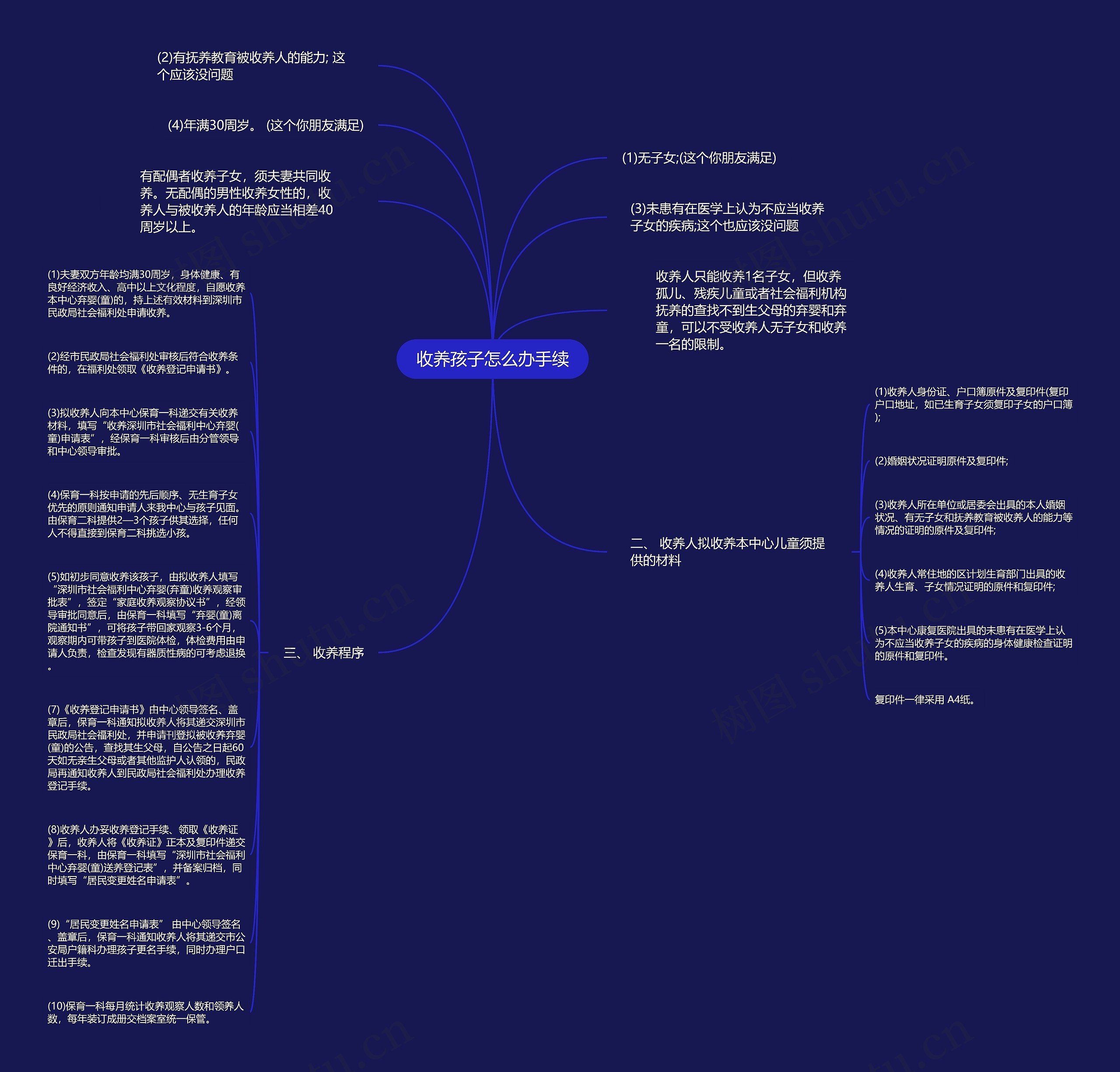 收养孩子怎么办手续思维导图