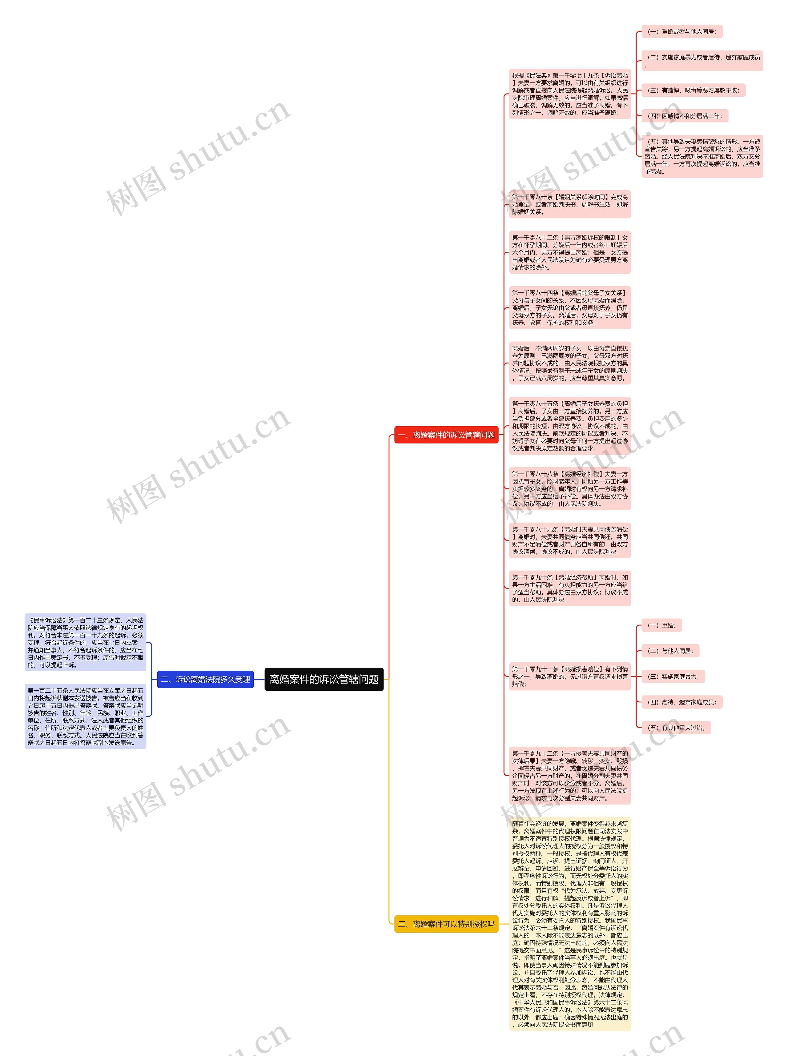 离婚案件的诉讼管辖问题思维导图