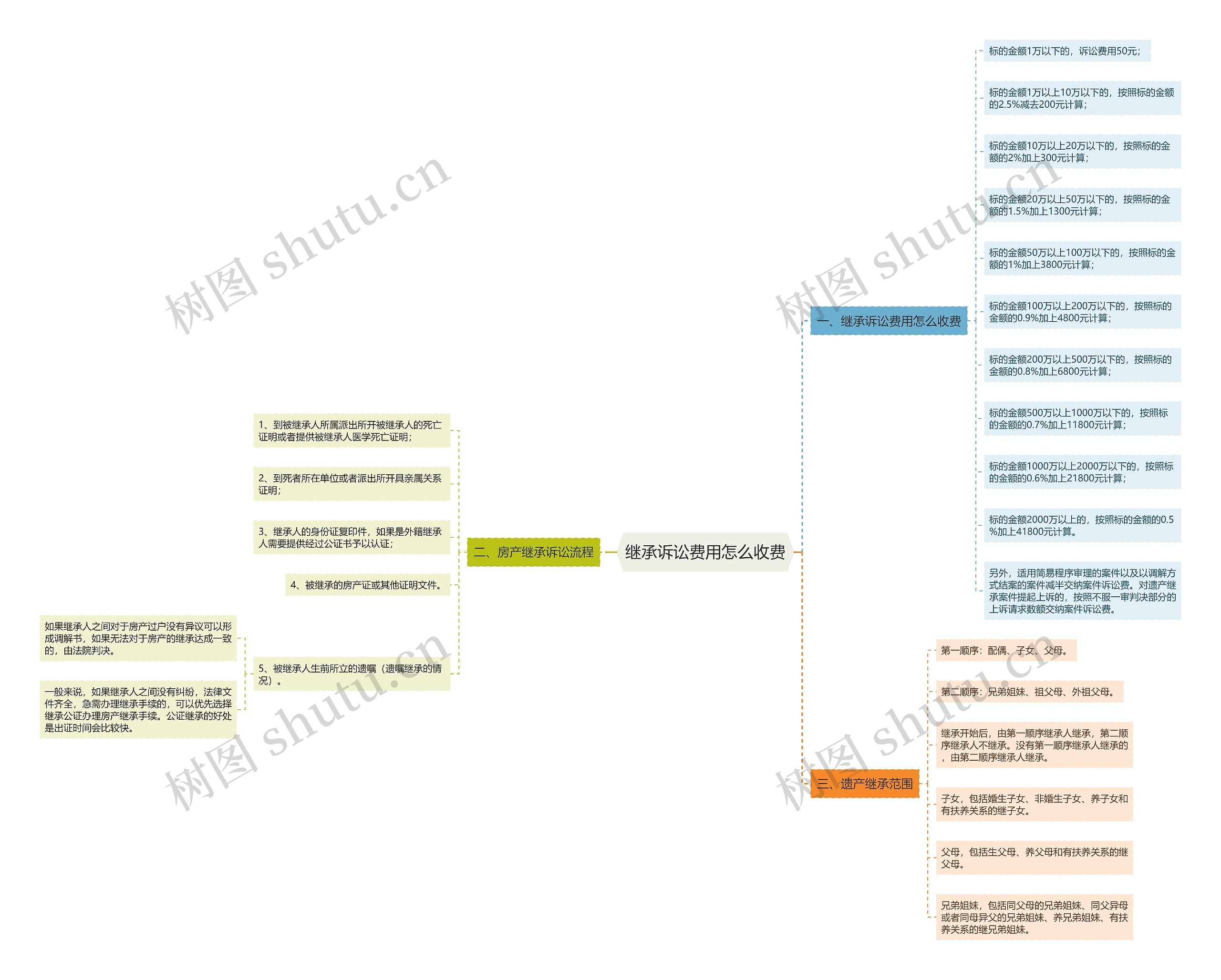 继承诉讼费用怎么收费 继承诉讼费用怎么收费