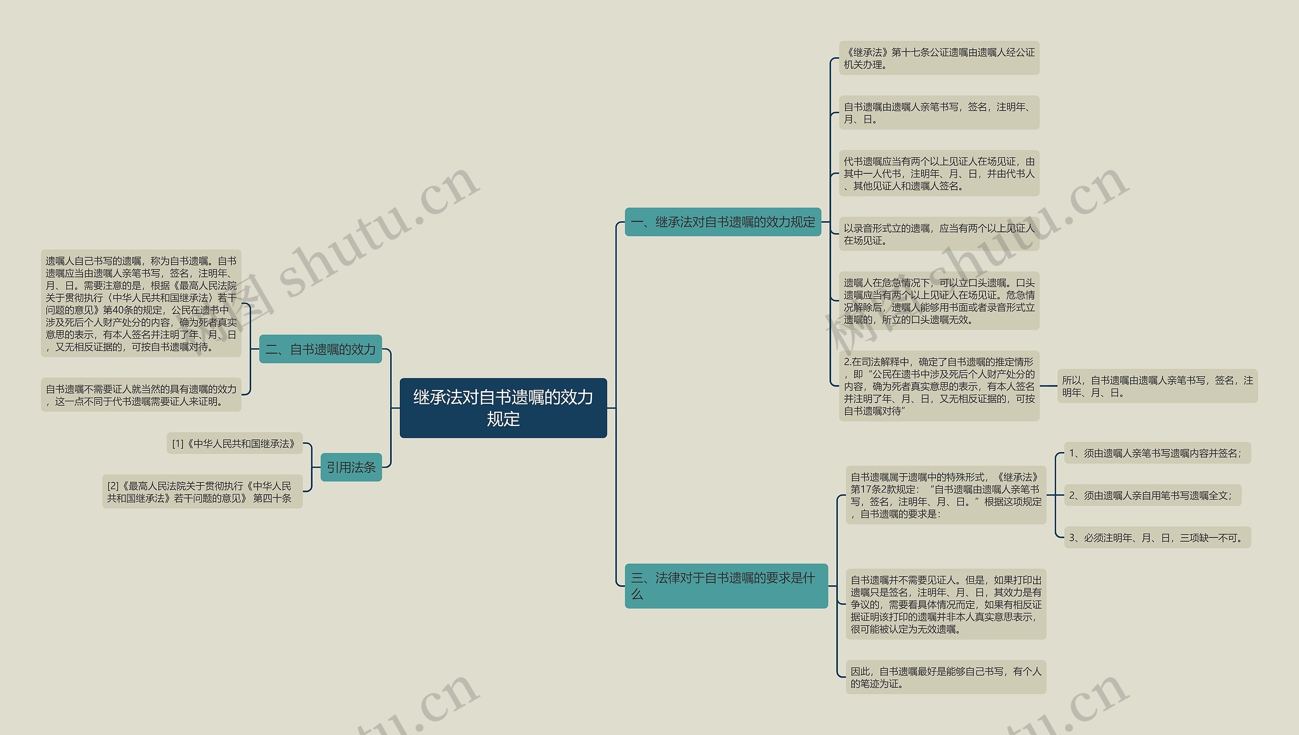 继承法对自书遗嘱的效力规定思维导图