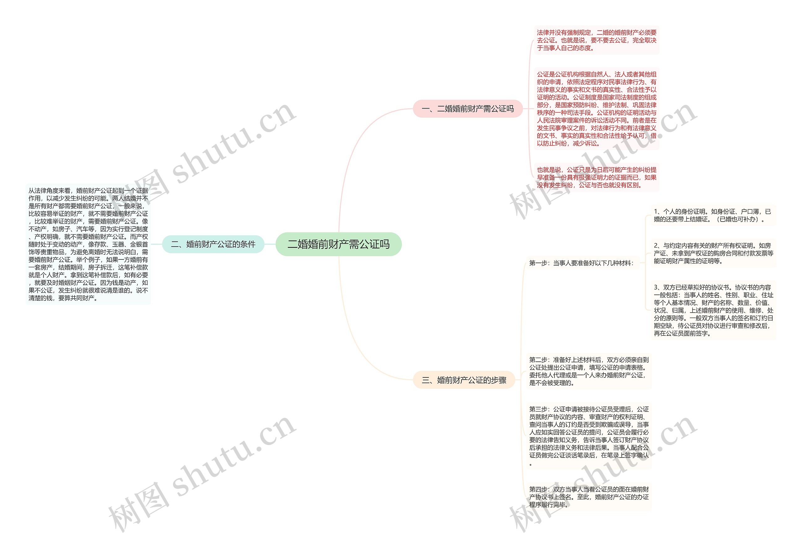 二婚婚前财产需公证吗思维导图