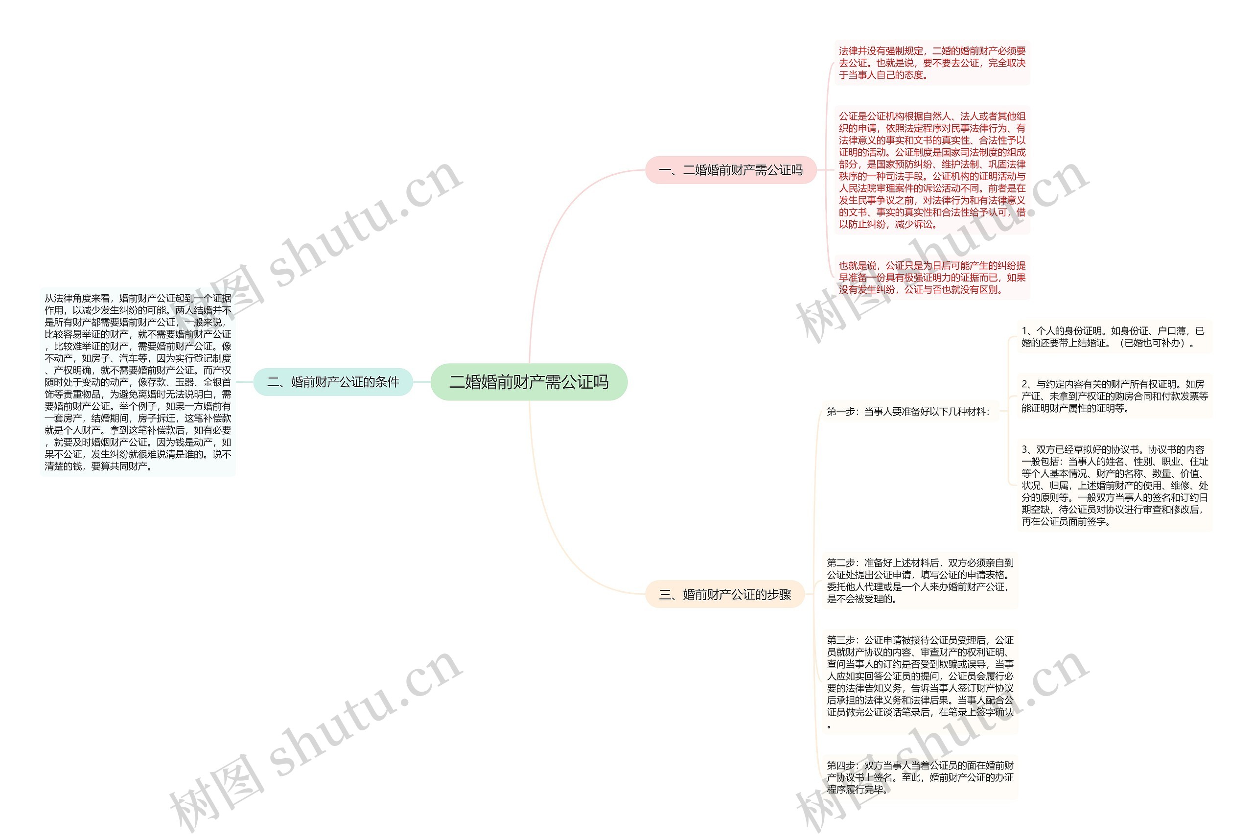 二婚婚前财产需公证吗思维导图高清图 二婚婚前财产需公证吗思维导图
