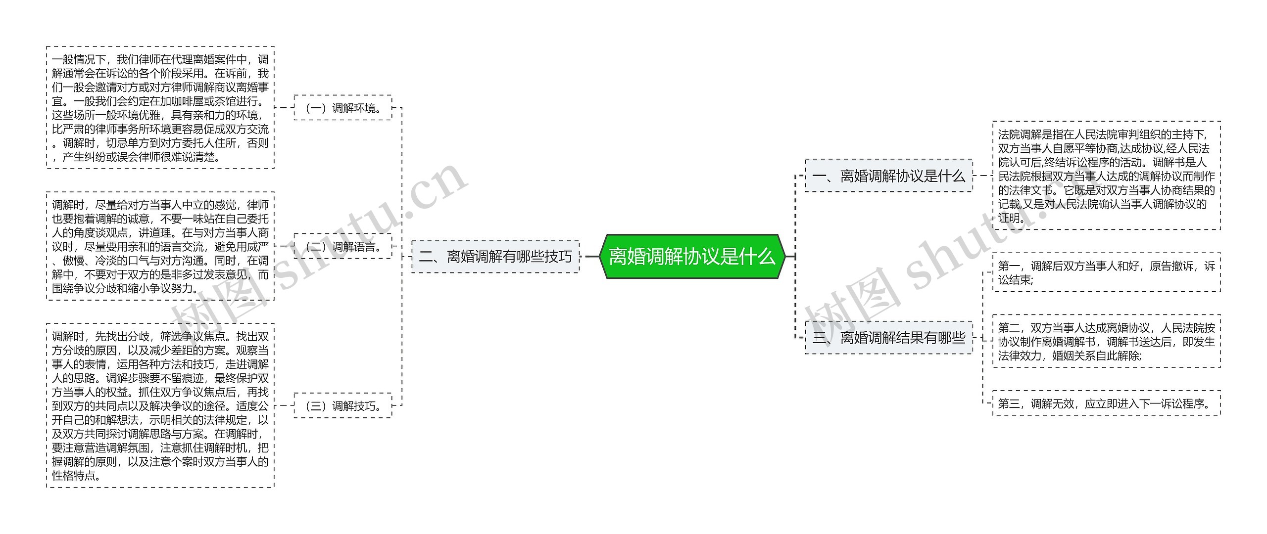 离婚调解协议是什么思维导图