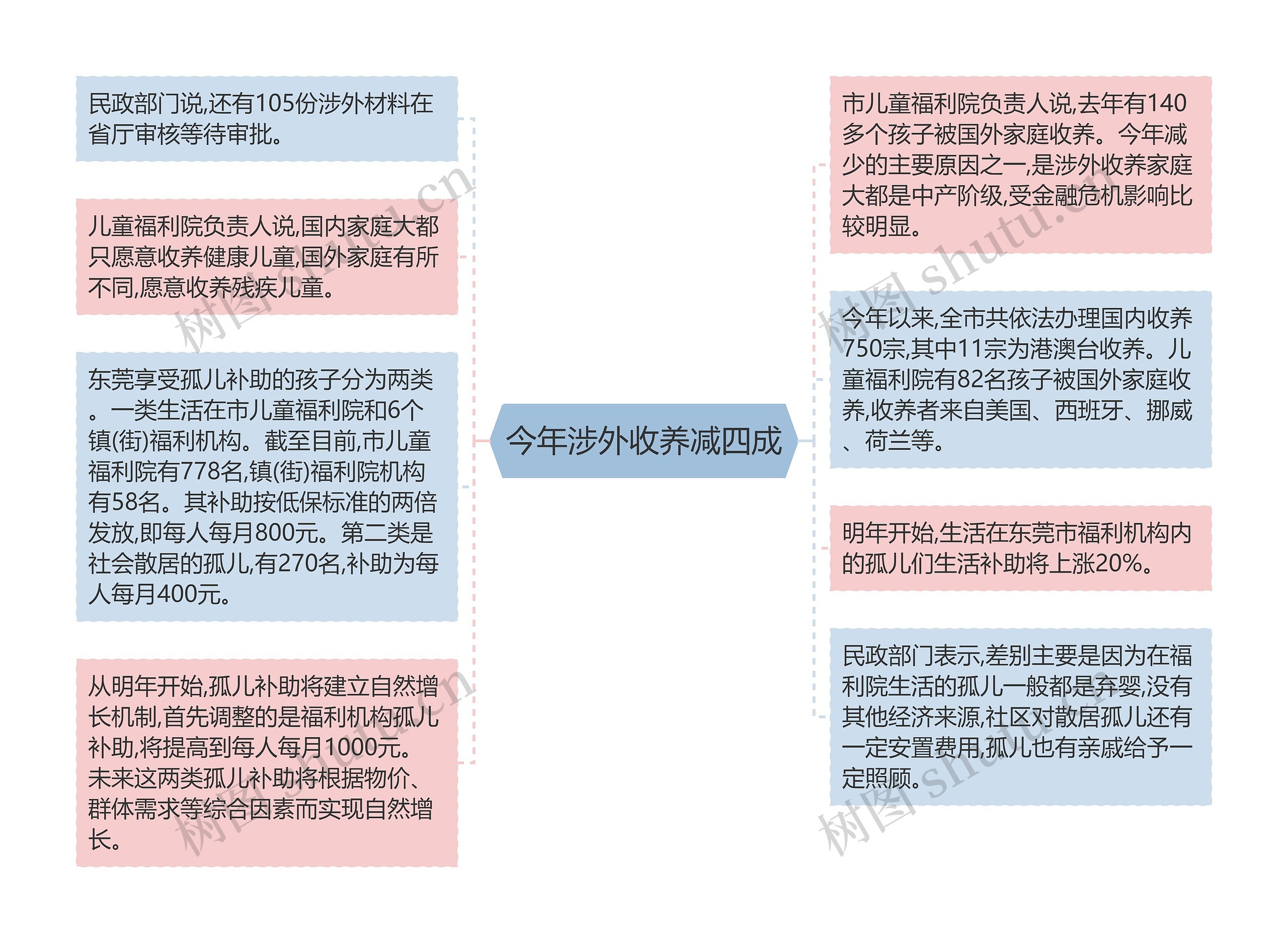 今年涉外收养减四成思维导图