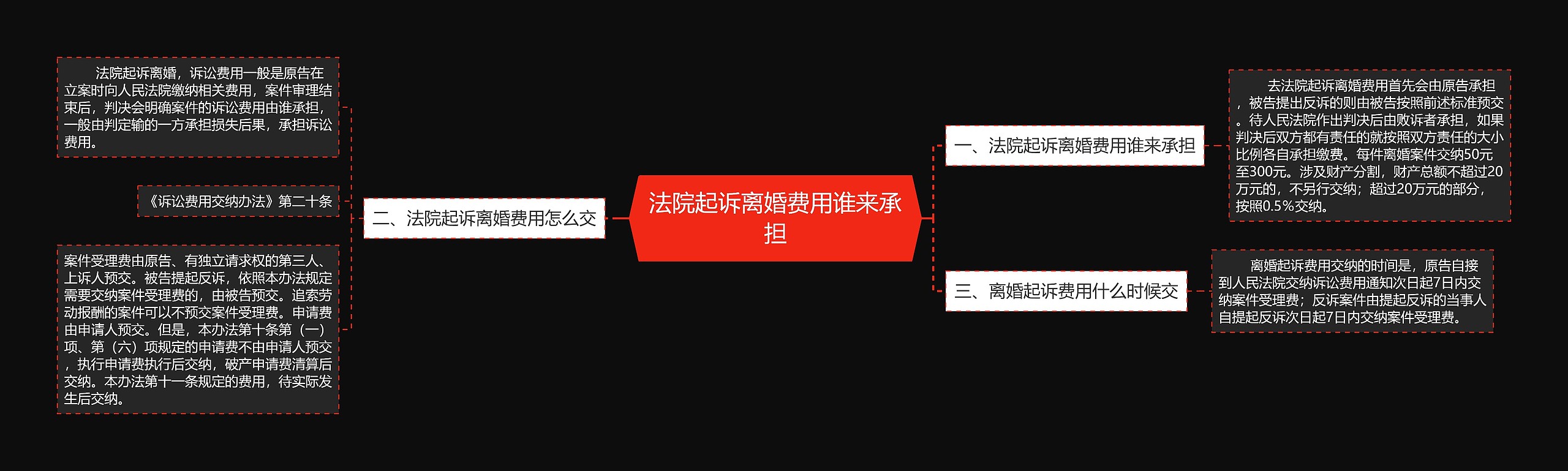 法院起诉离婚费用谁来承担思维导图