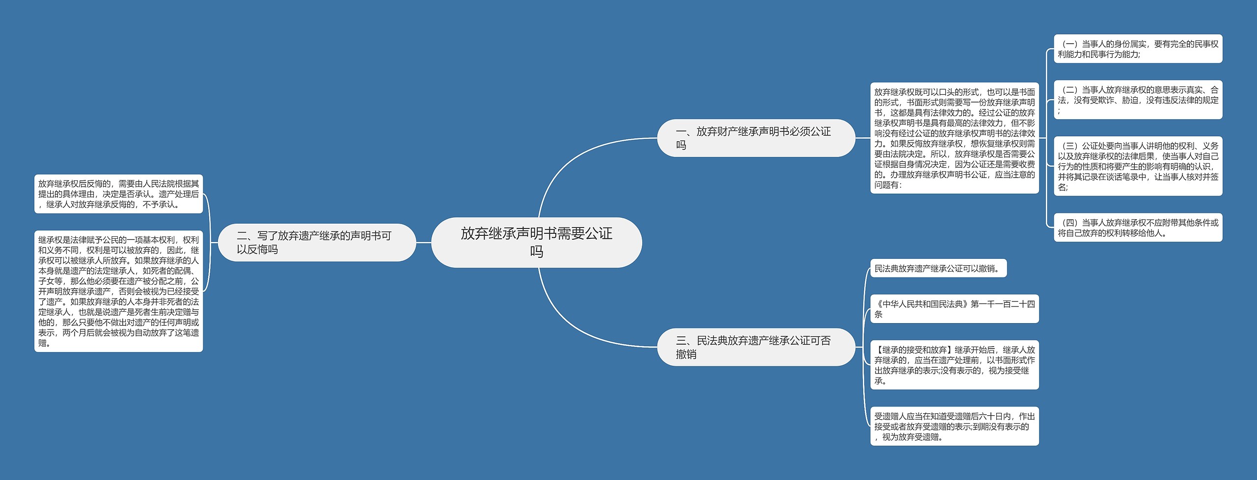 放弃继承声明书需要公证吗思维导图