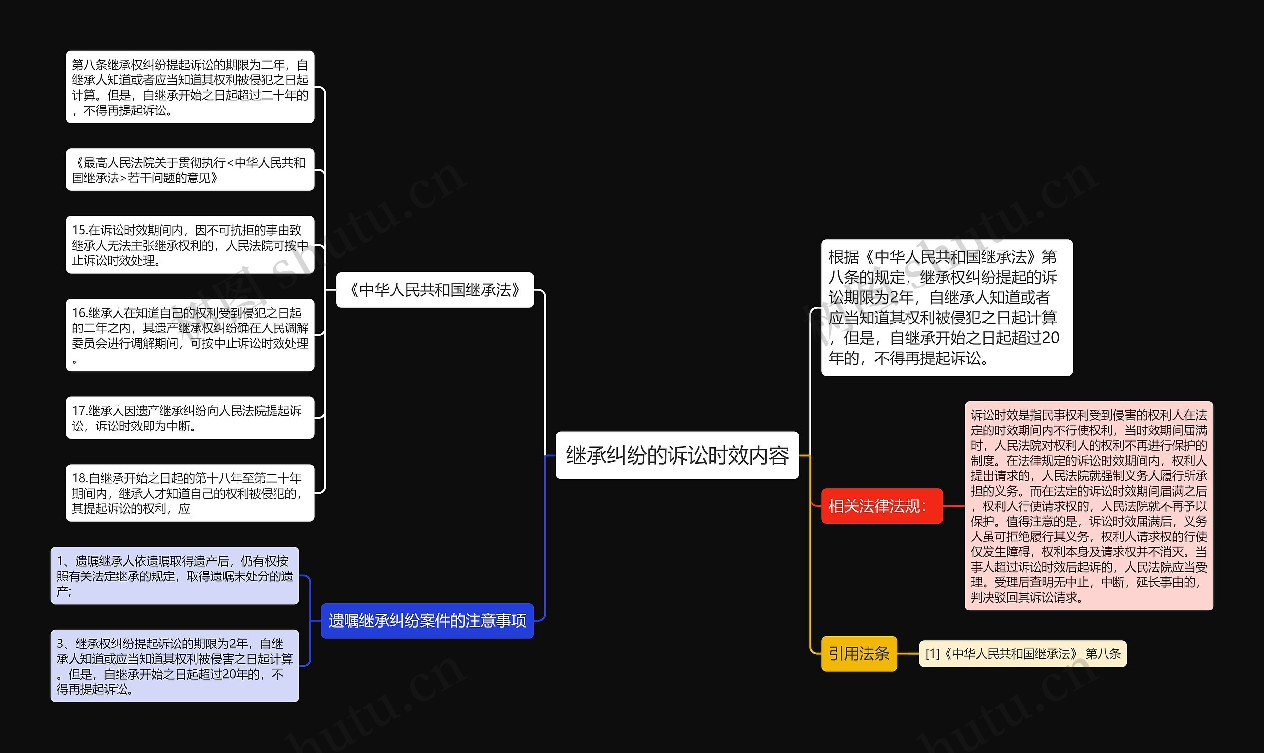 继承纠纷的诉讼时效内容思维导图