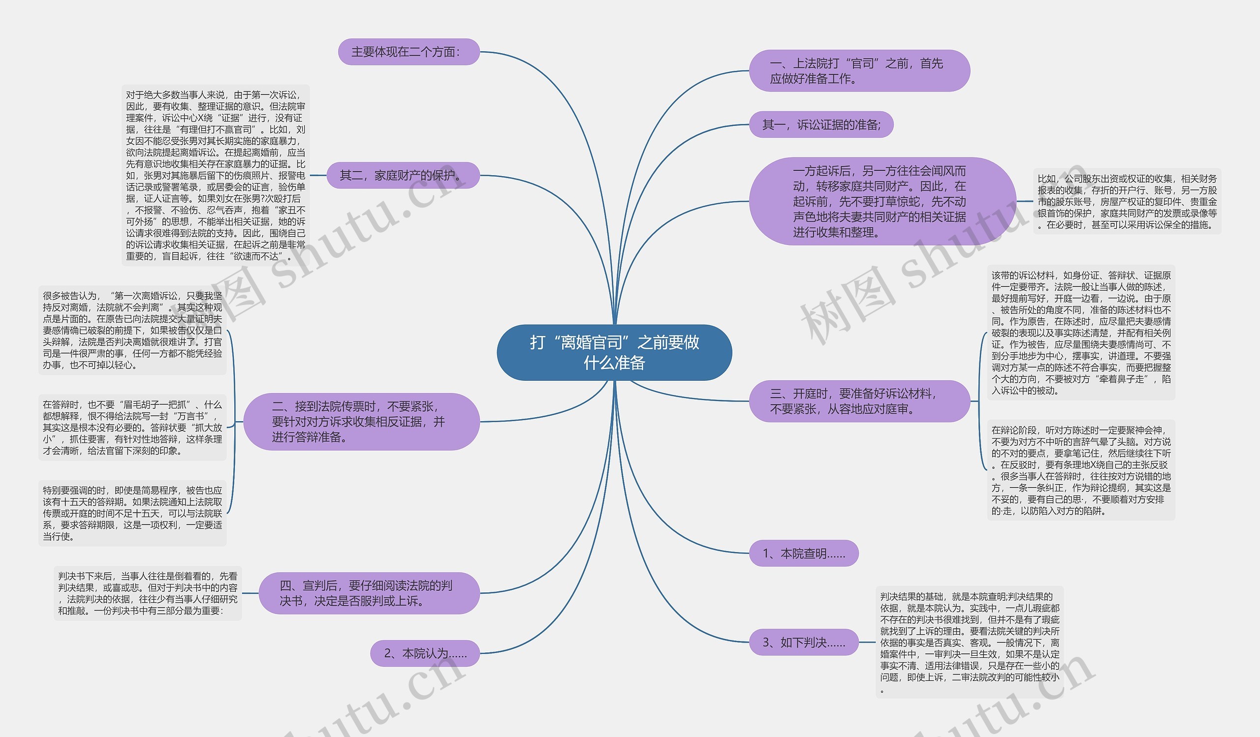 打“离婚官司”之前要做什么准备思维导图