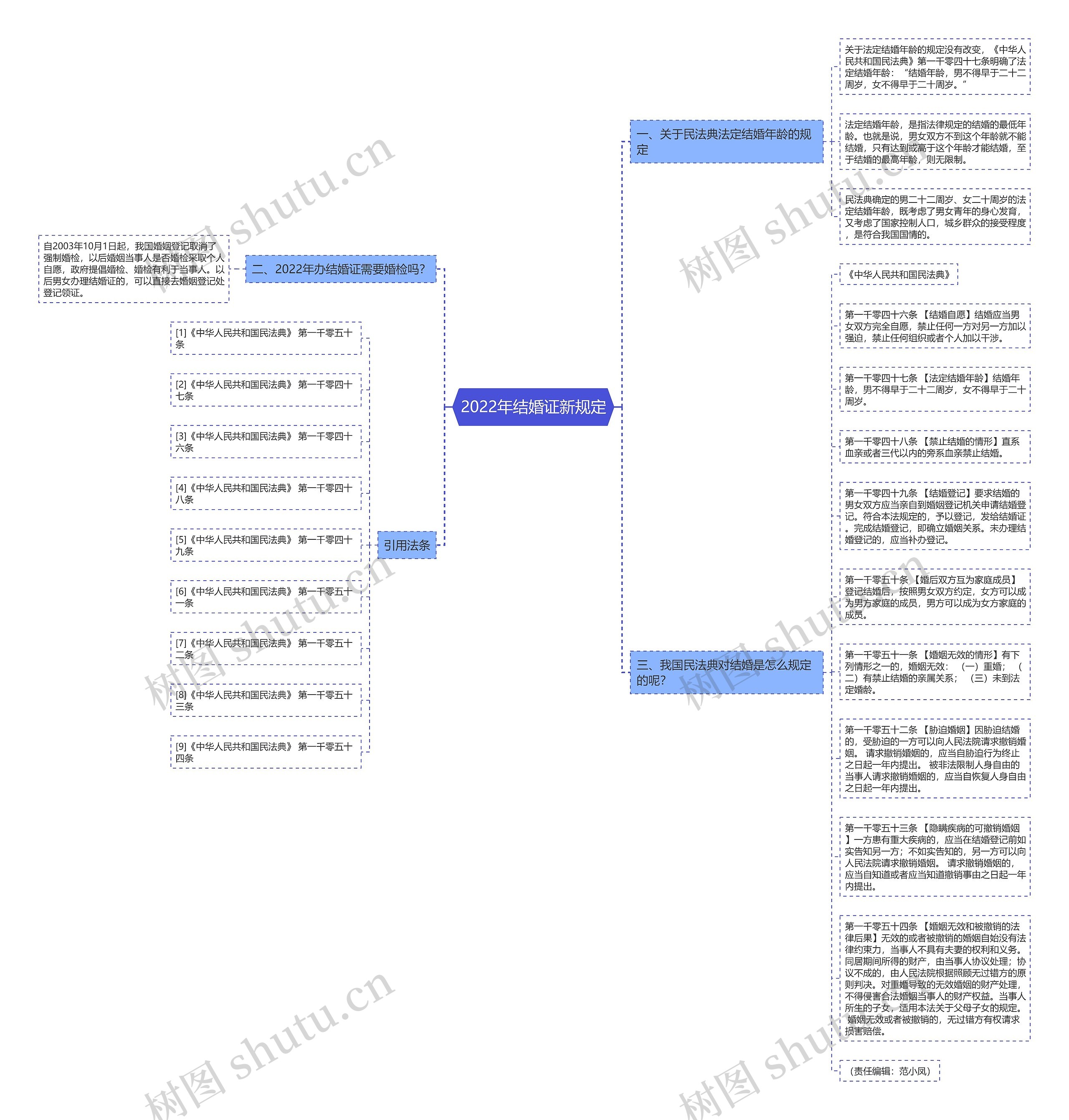 2022年结婚证新规定思维导图