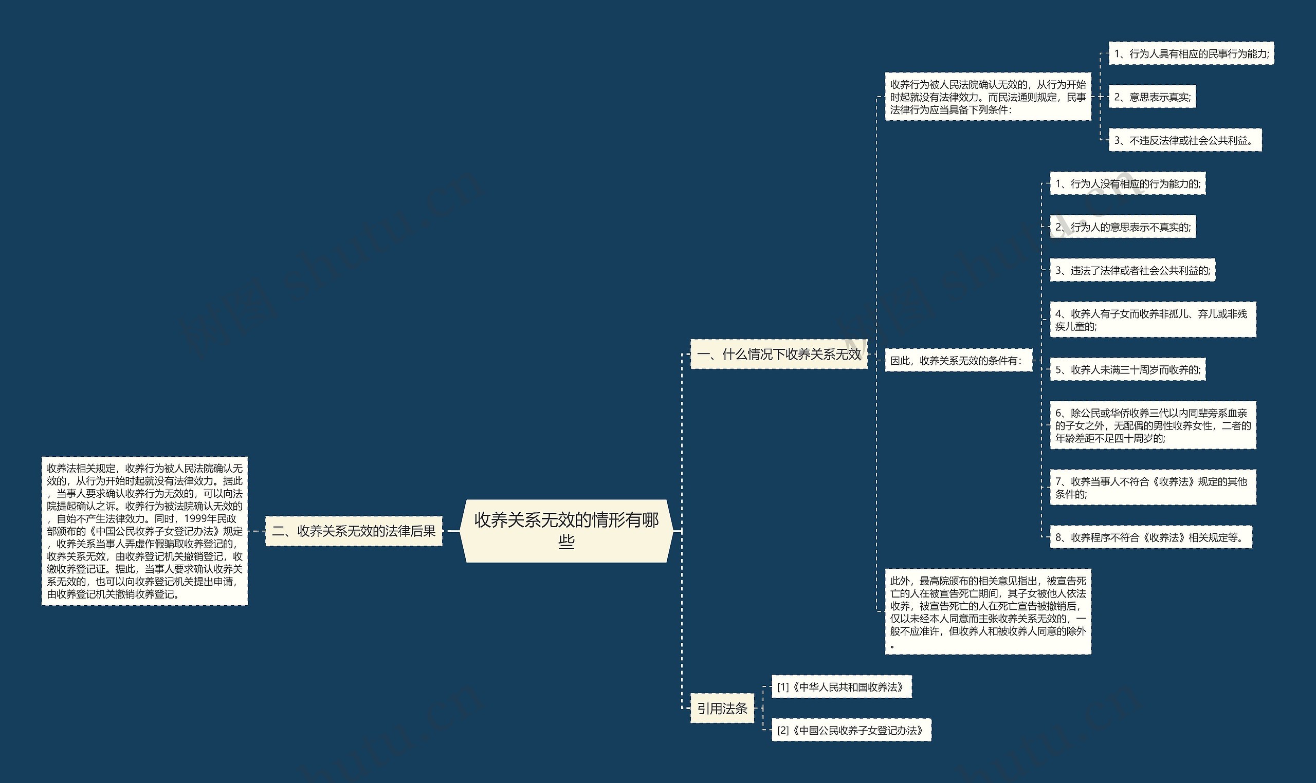 收养关系无效的情形有哪些思维导图