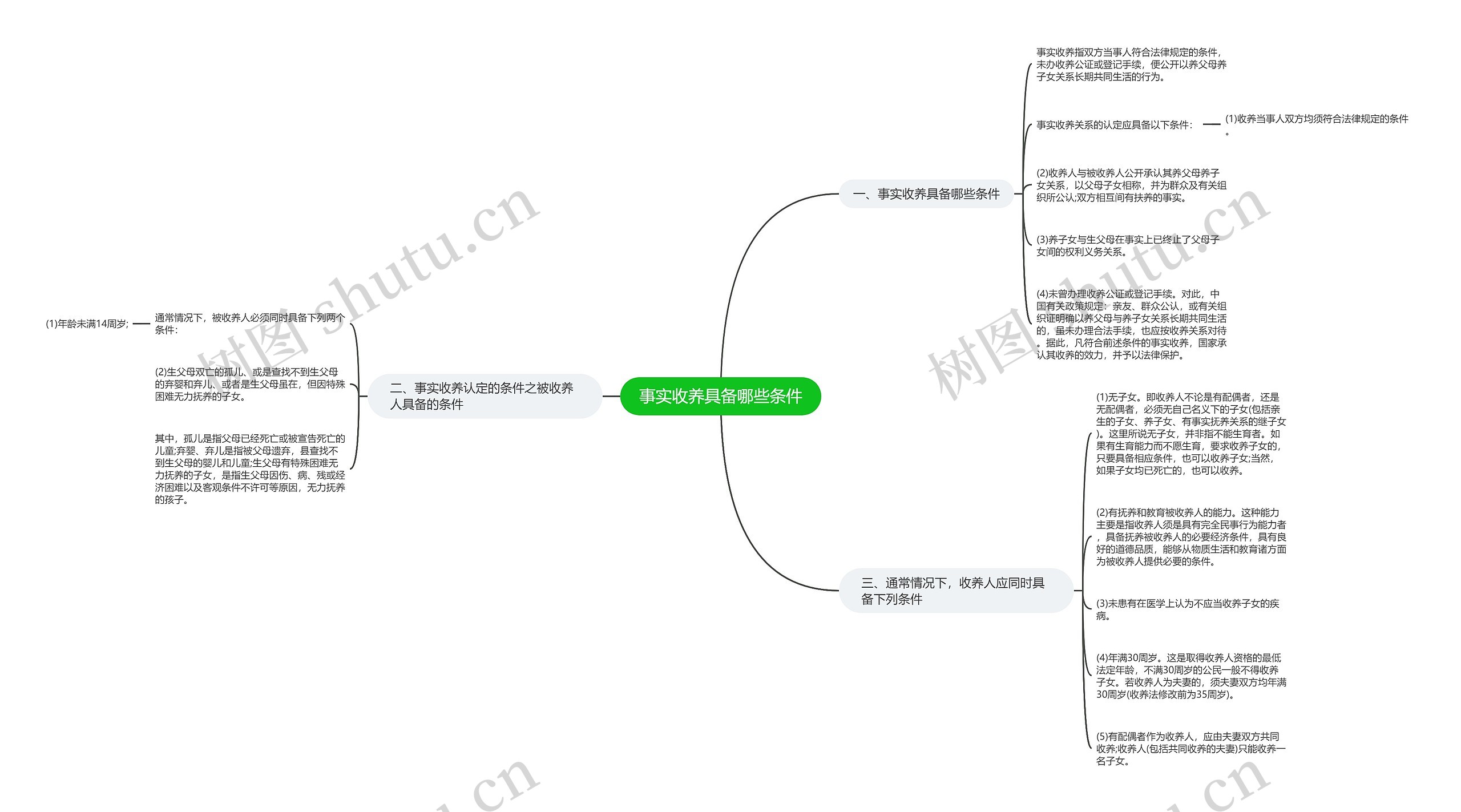 事实收养具备哪些条件思维导图