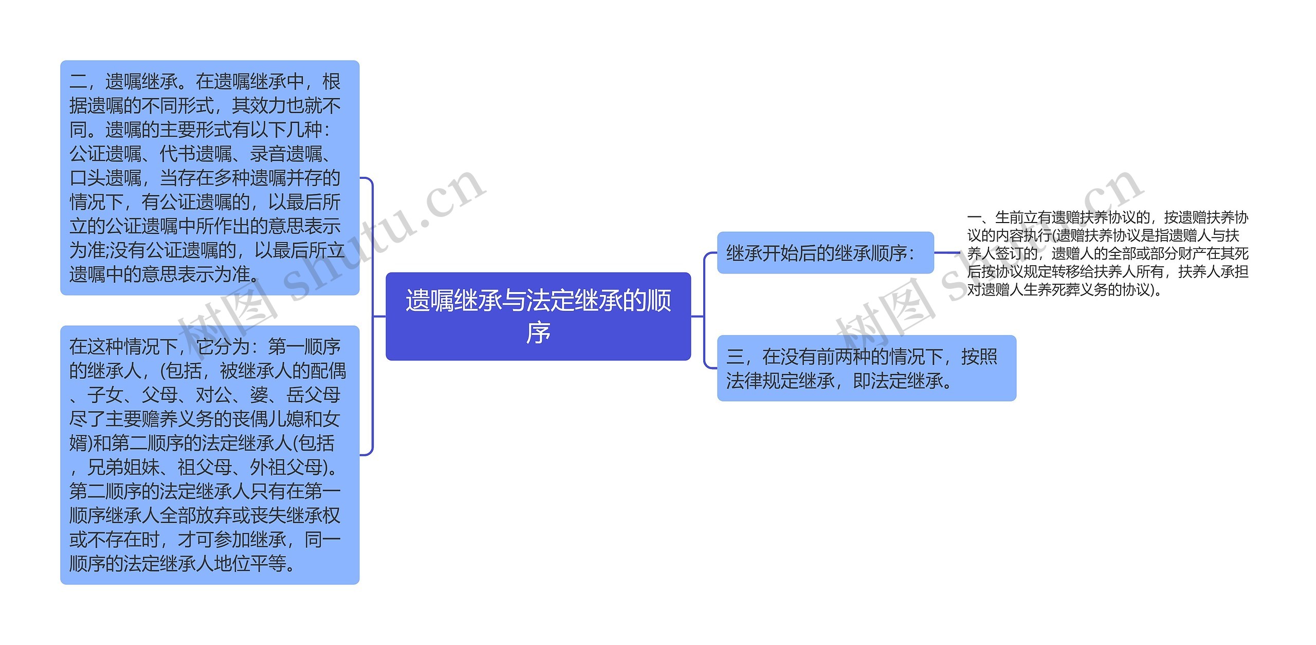 遗嘱继承与法定继承的顺序思维导图