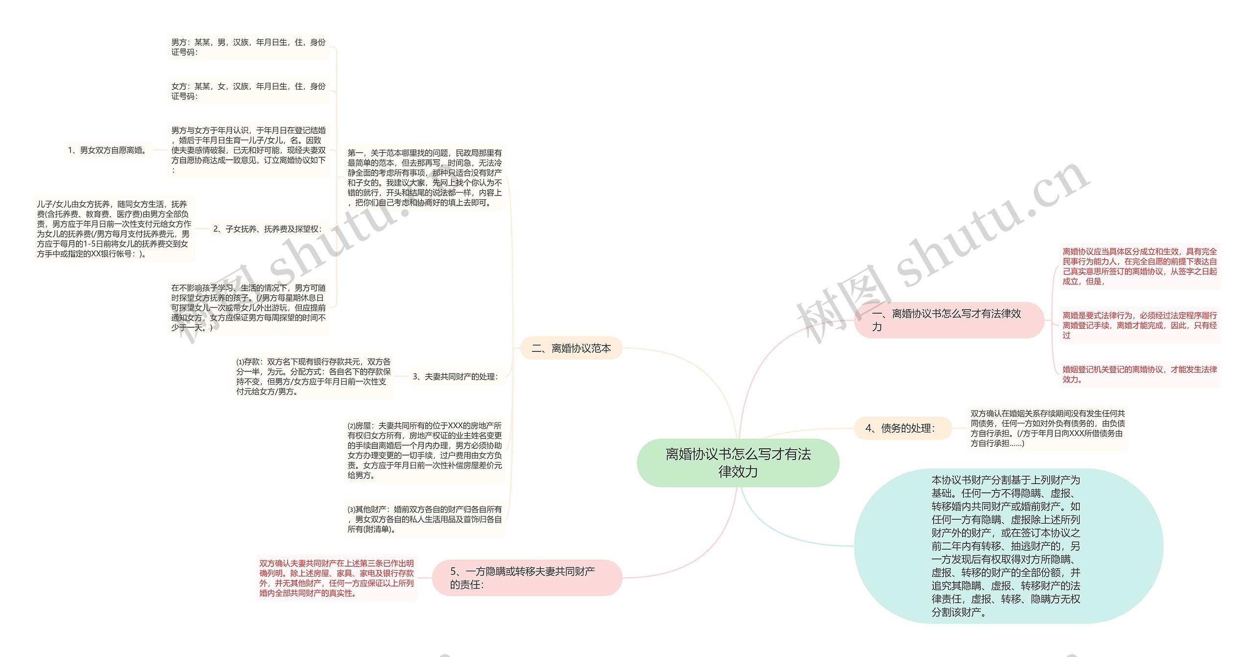 离婚协议书怎么写才有法律效力思维导图