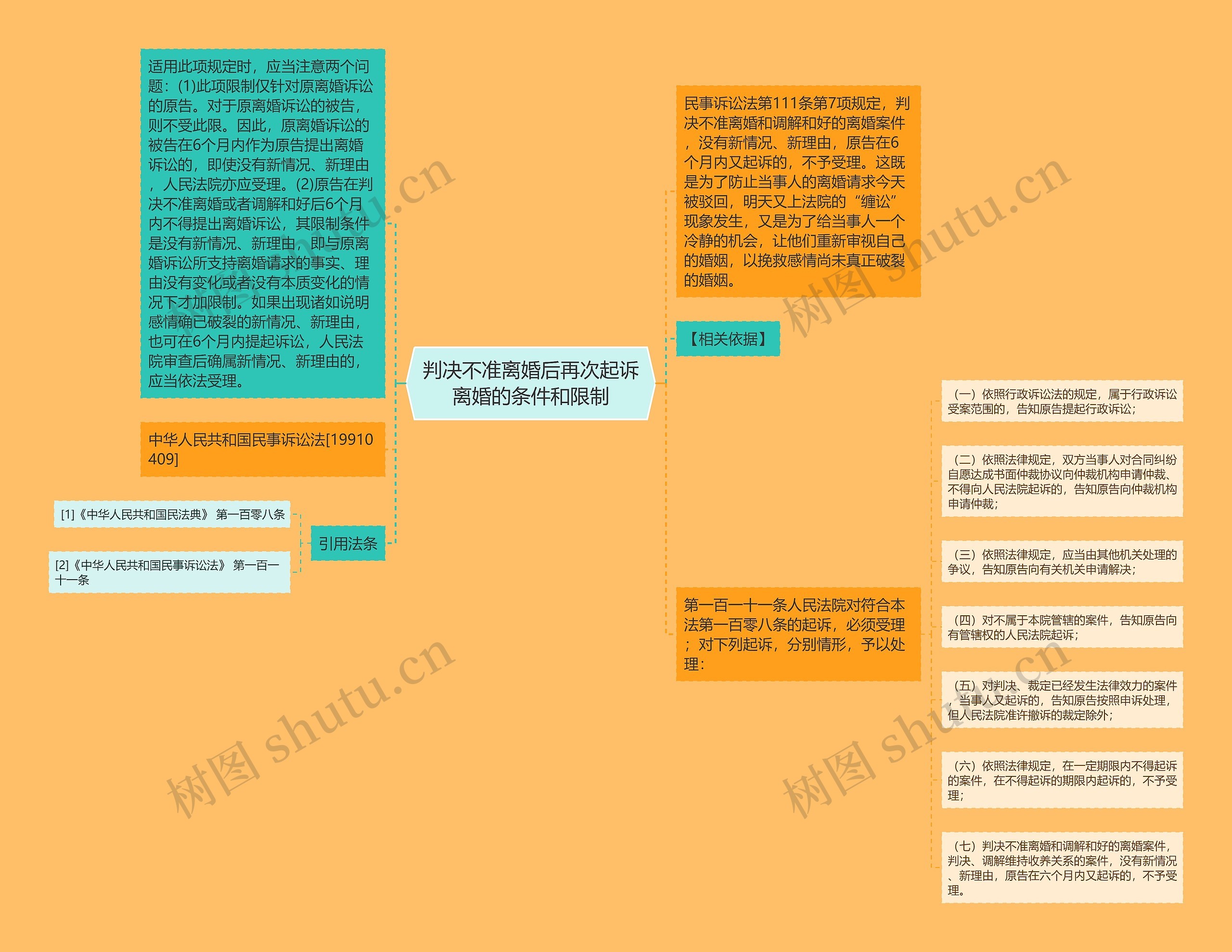 判决不准离婚后再次起诉离婚的条件和限制思维导图