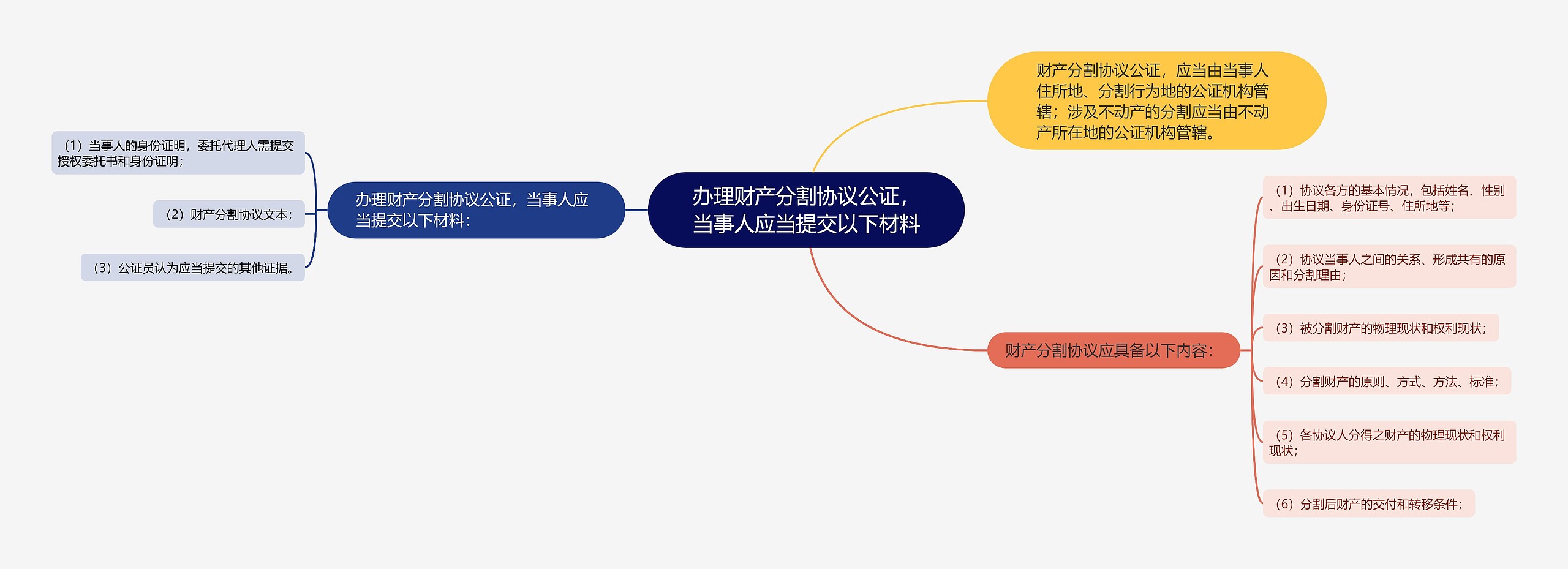 办理财产分割协议公证，当事人应当提交以下材料