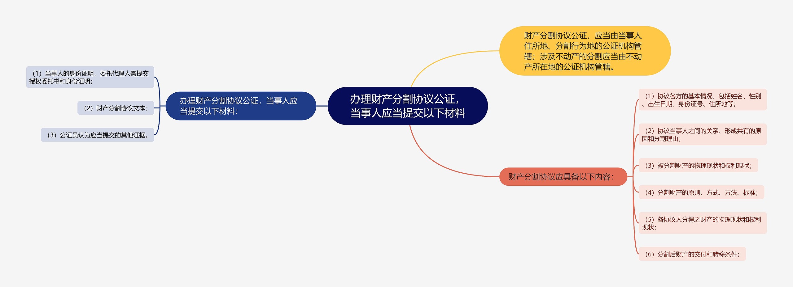 办理财产分割协议公证，当事人应当提交以下材料思维导图