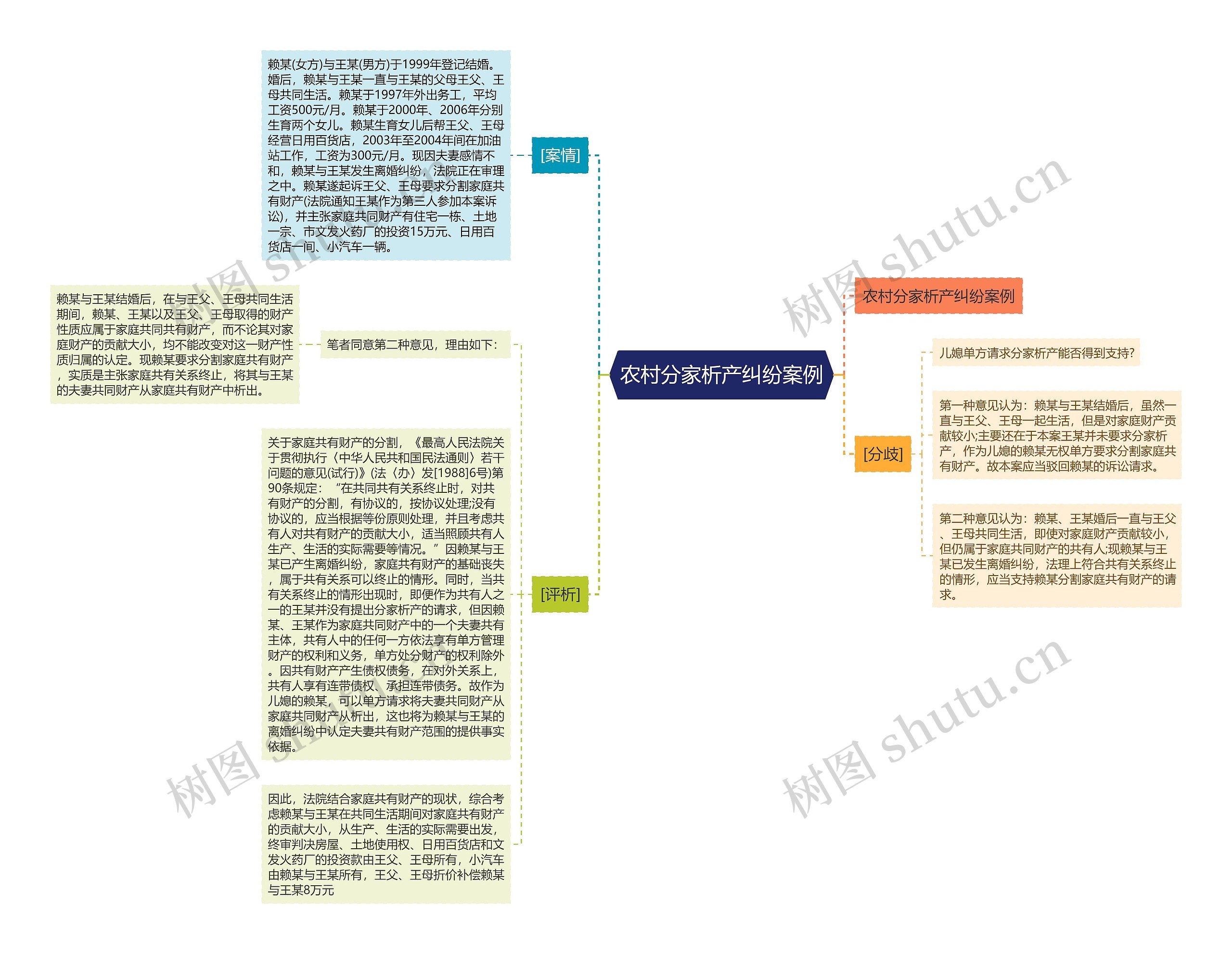 农村分家析产纠纷案例思维导图