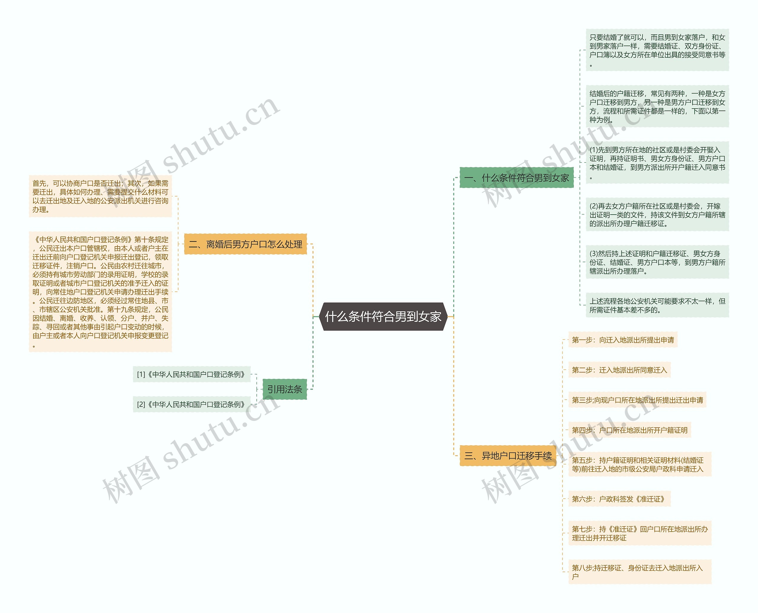 什么条件符合男到女家思维导图