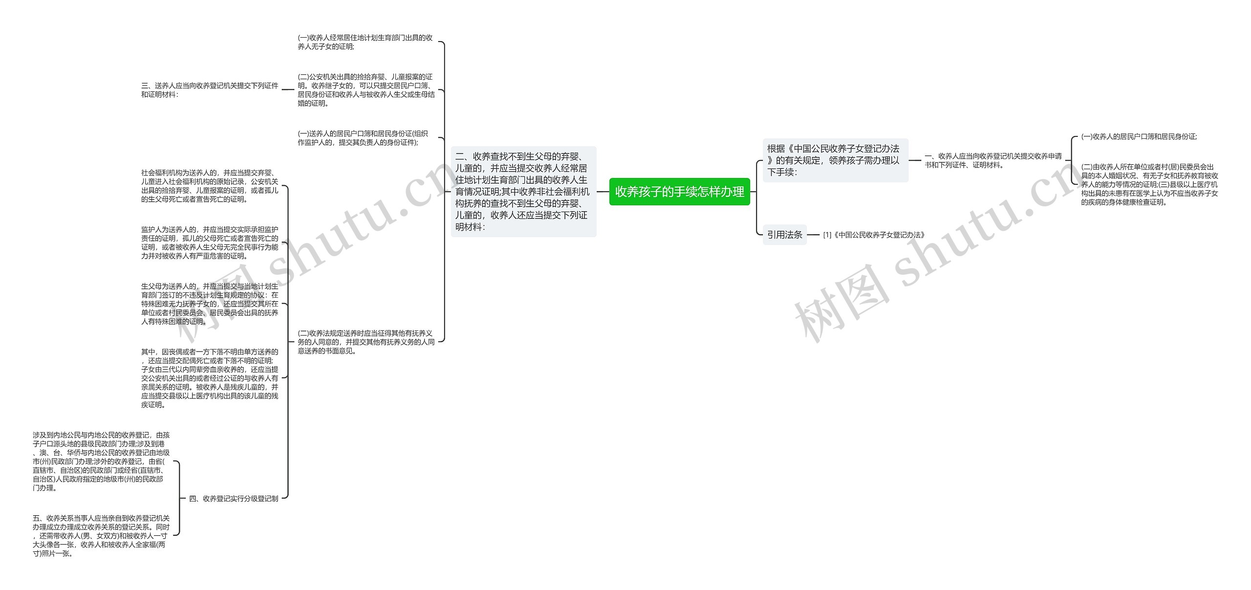 收养孩子的手续怎样办理