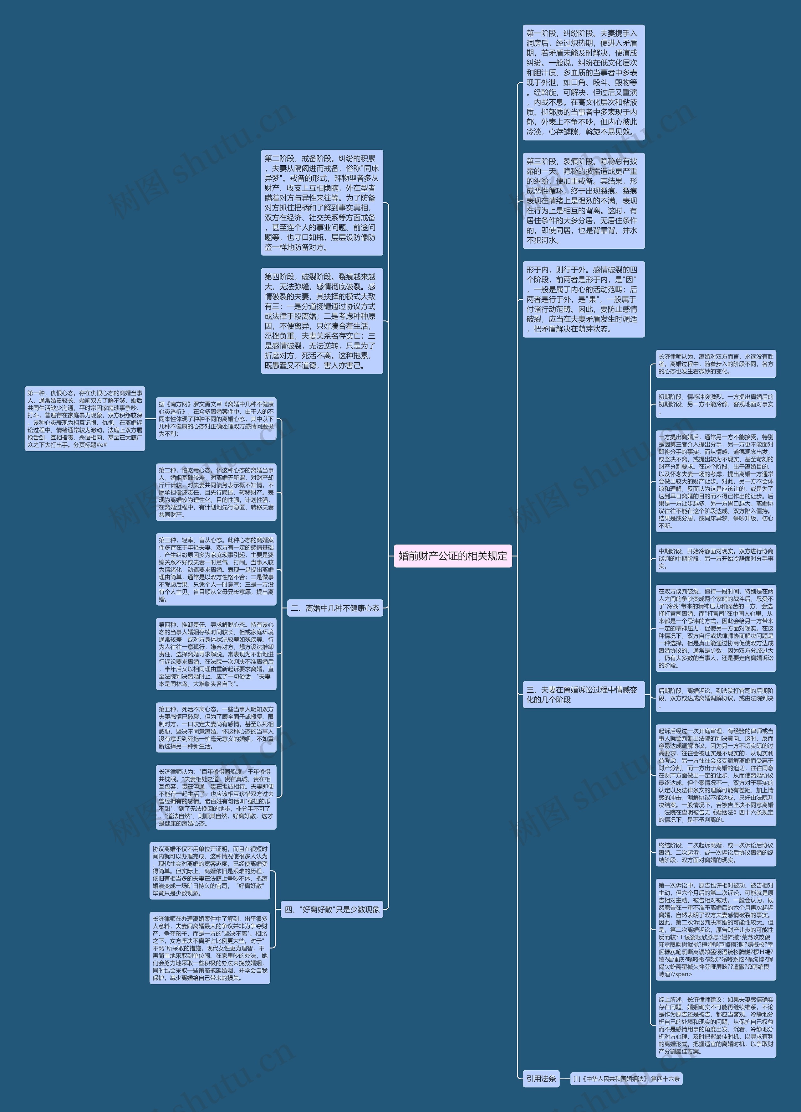 婚前财产公证的相关规定思维导图