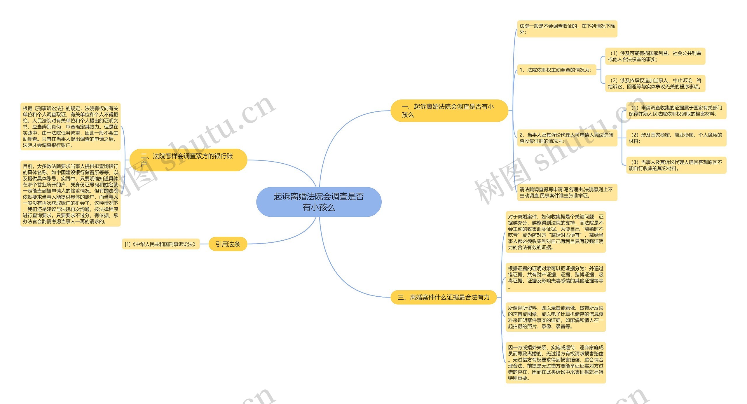 起诉离婚法院会调查是否有小孩么思维导图
