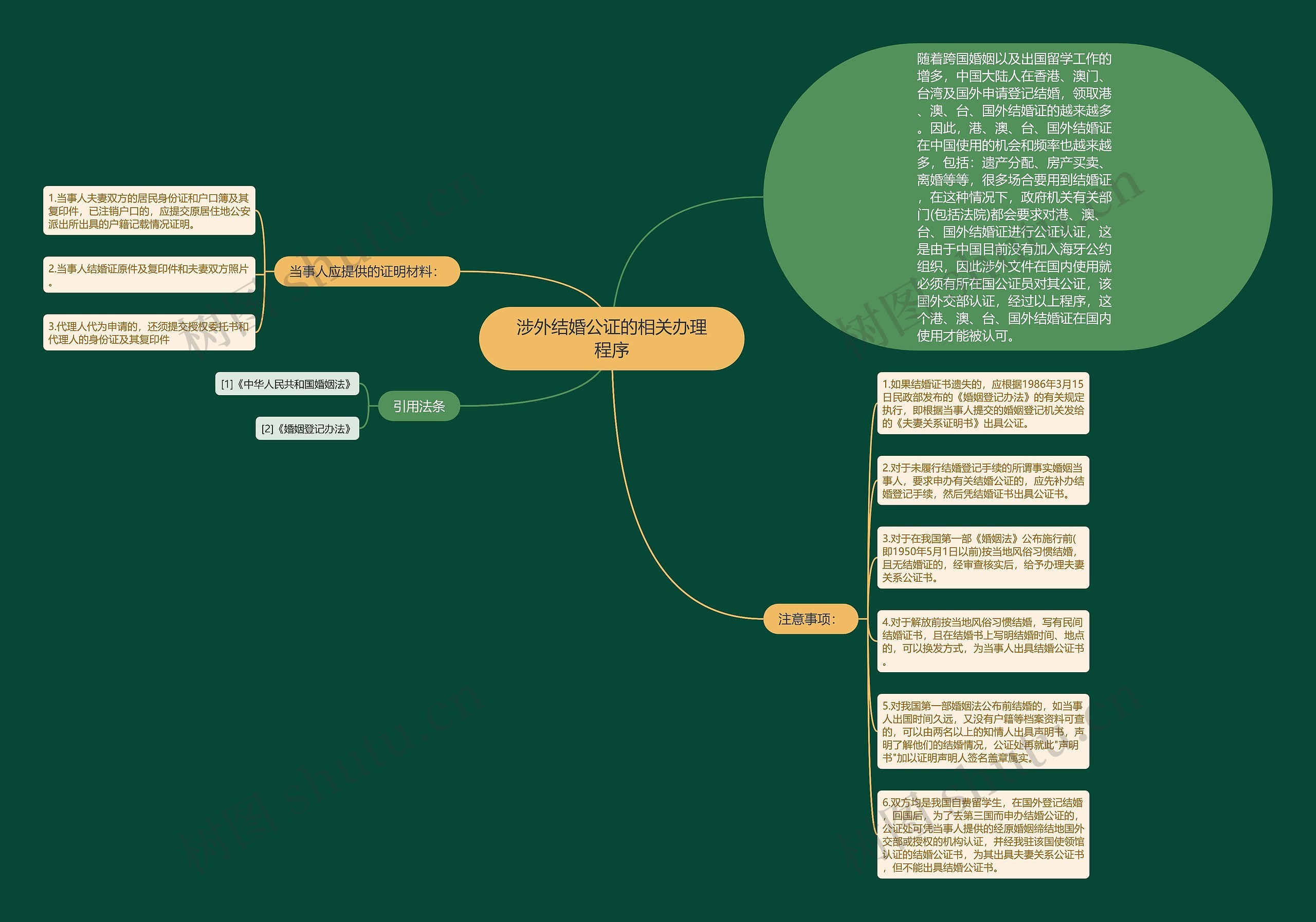 涉外结婚公证的相关办理程序思维导图