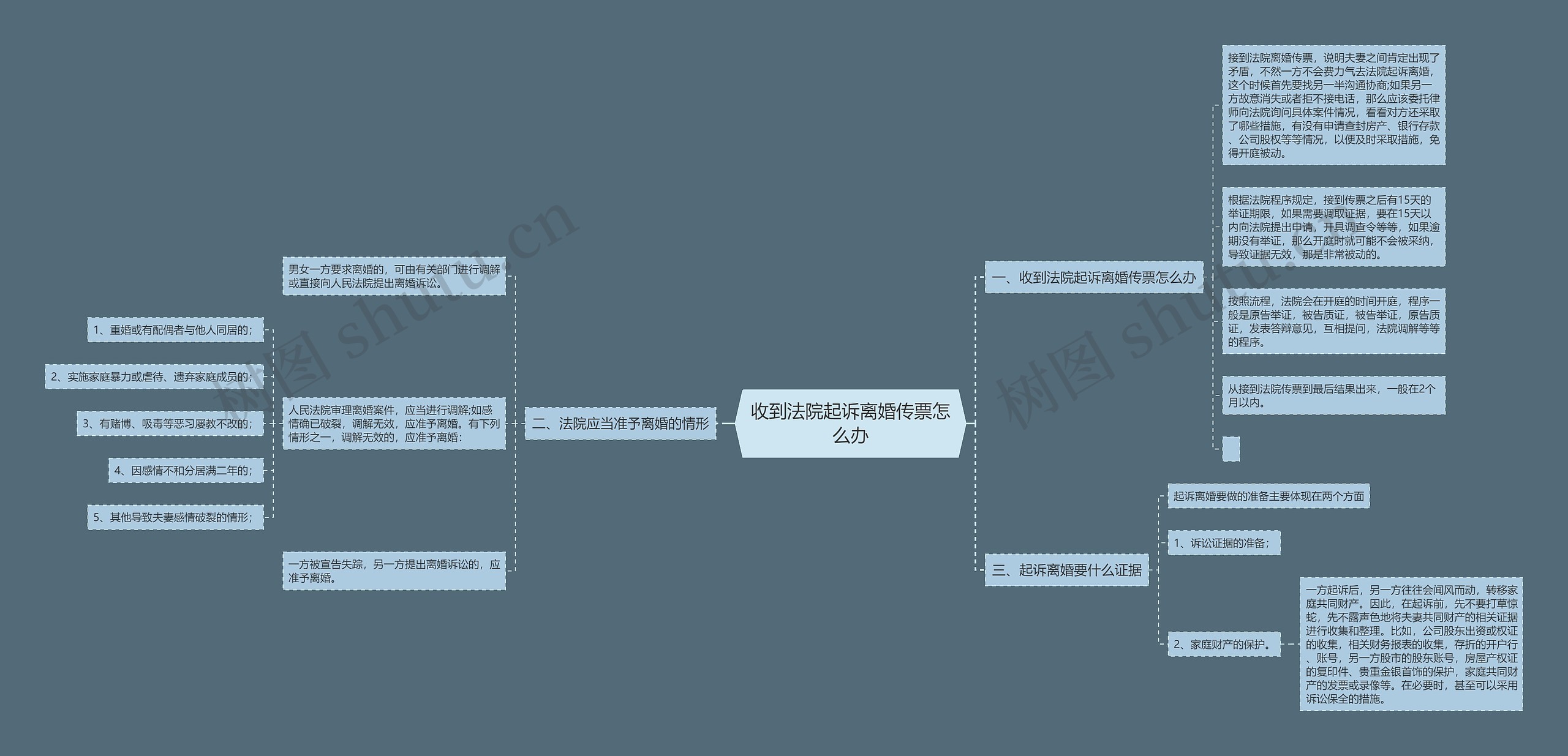 收到法院起诉离婚传票怎么办思维导图