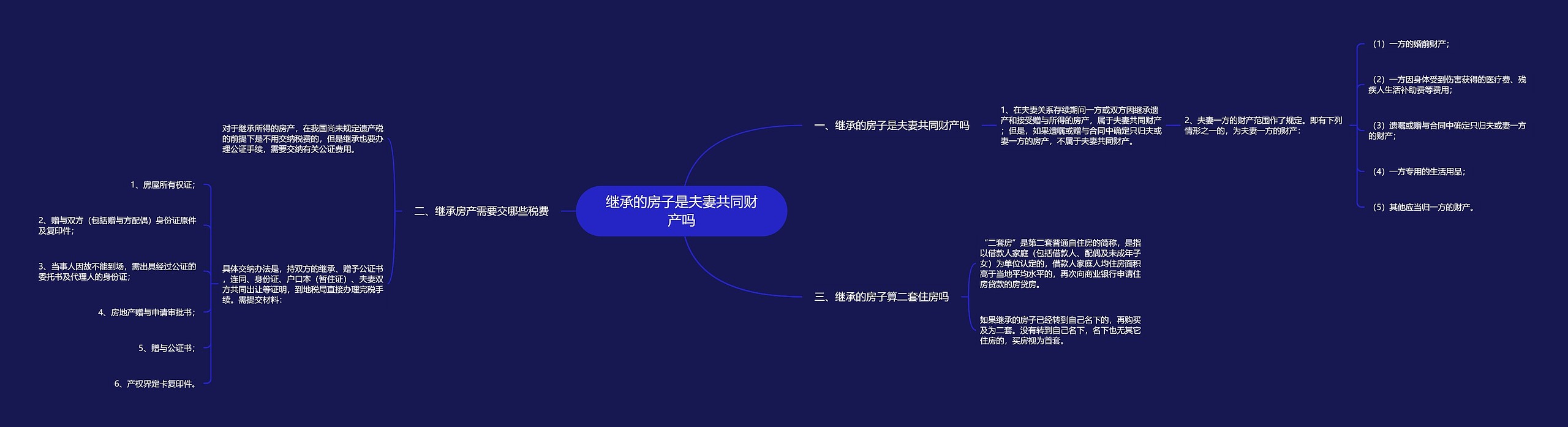 继承的房子是夫妻共同财产吗思维导图