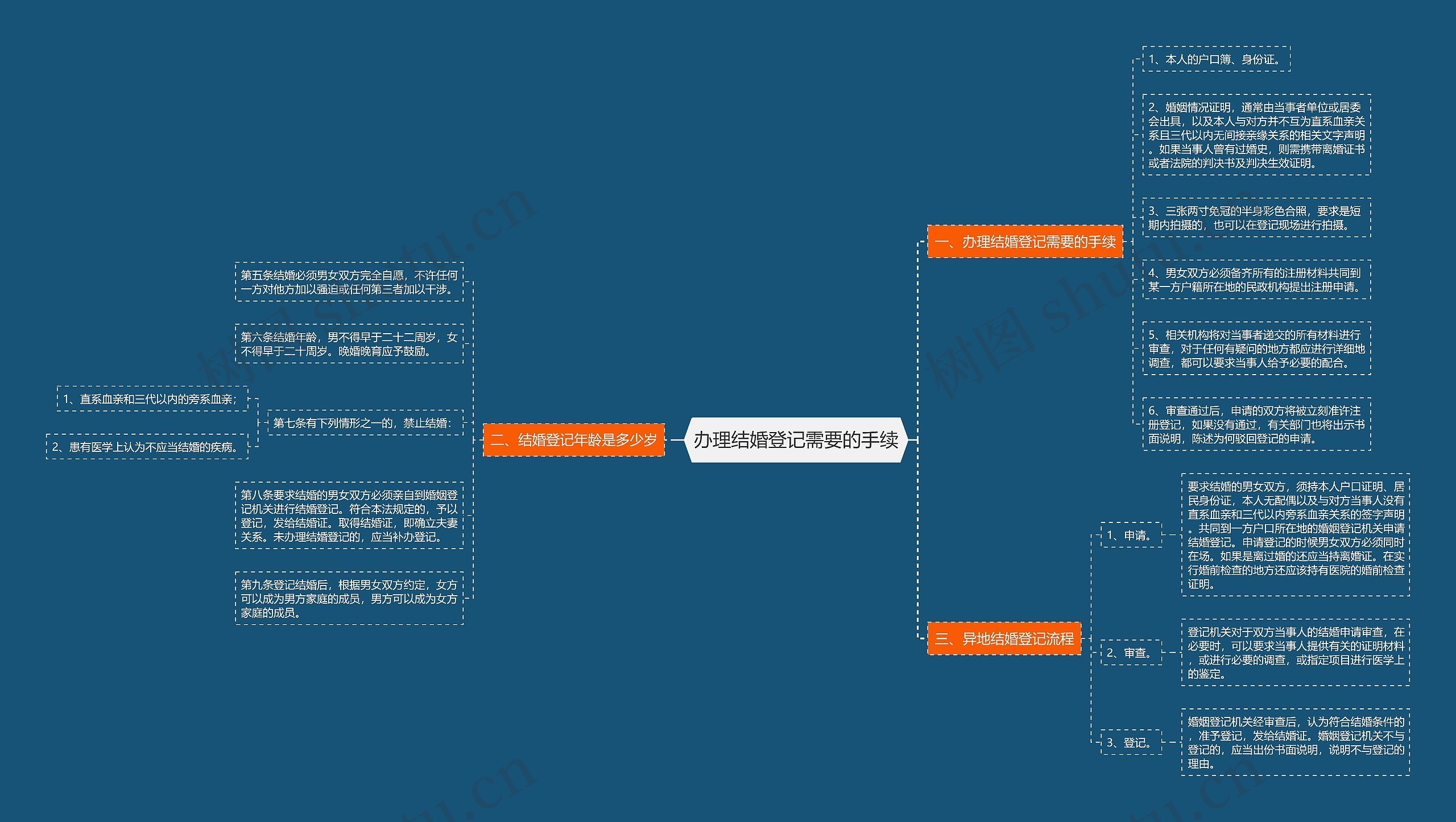 办理结婚登记需要的手续思维导图