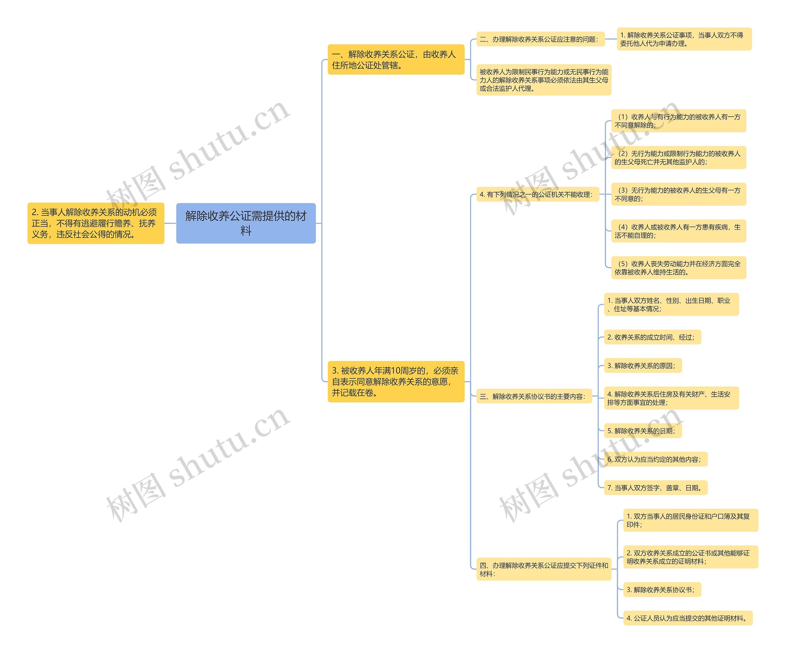 解除收养公证需提供的材料思维导图