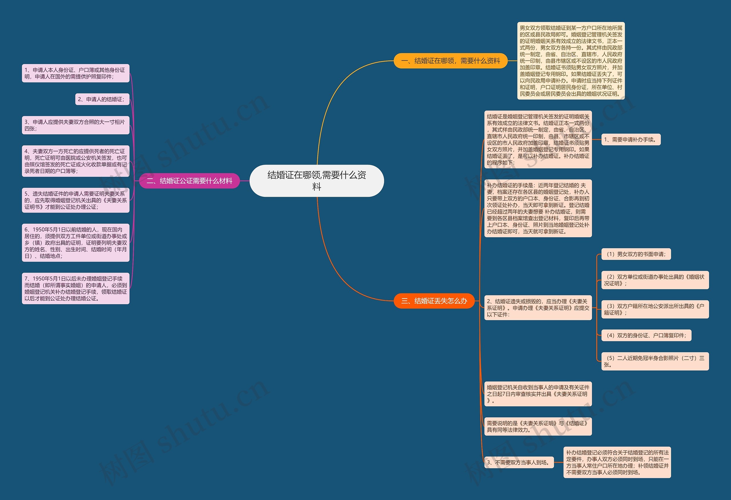 结婚证在哪领,需要什么资料思维导图