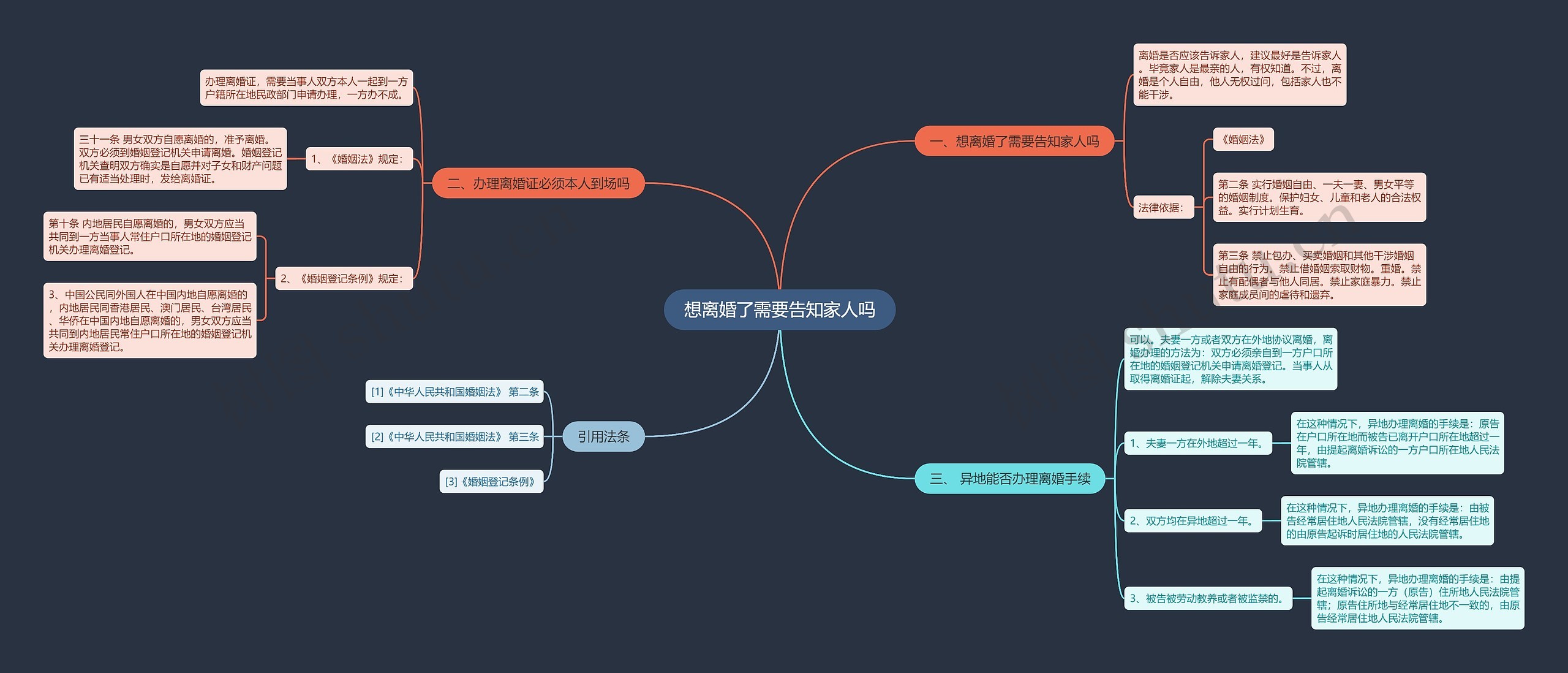 想离婚了需要告知家人吗思维导图