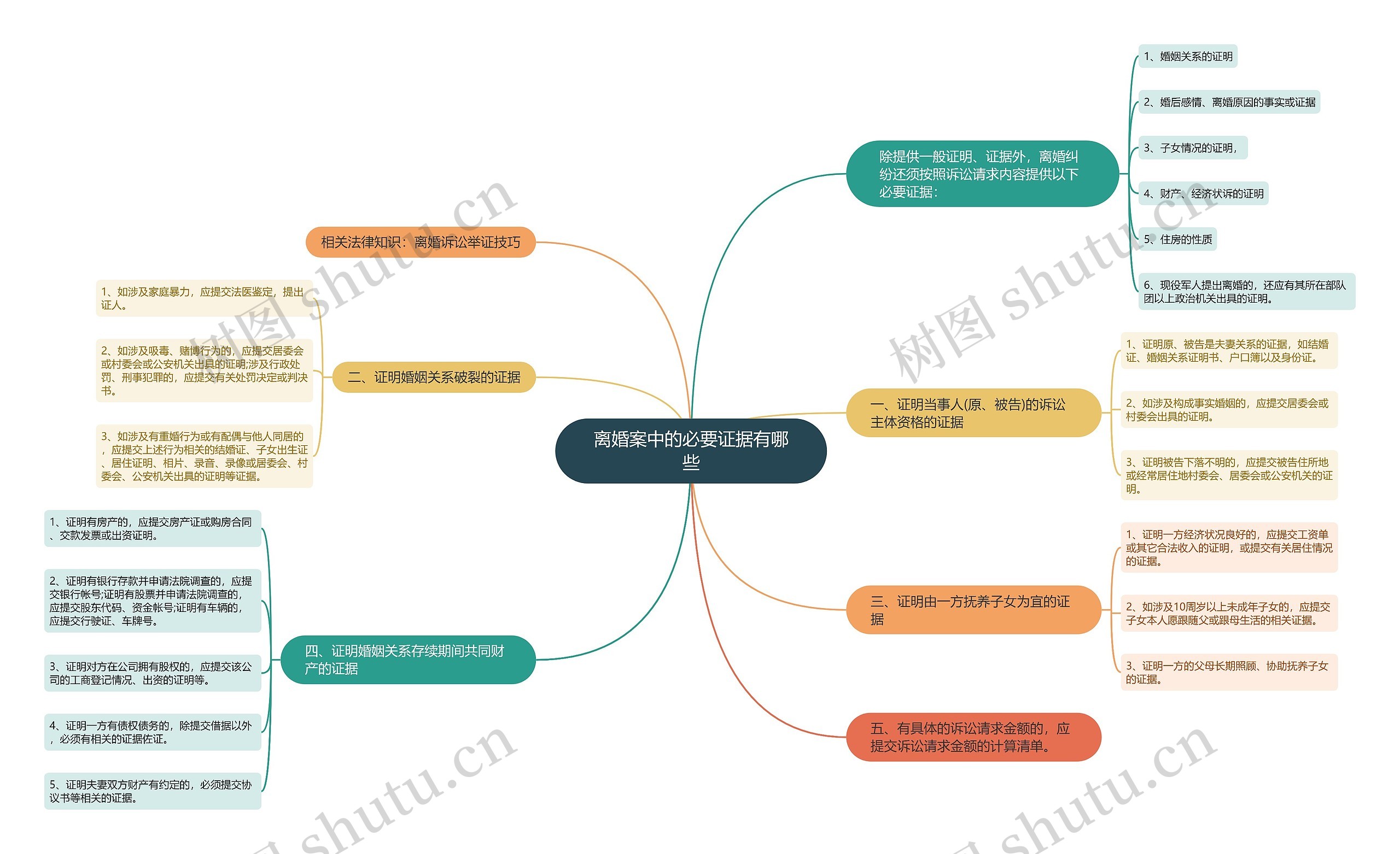 离婚案中的必要证据有哪些思维导图