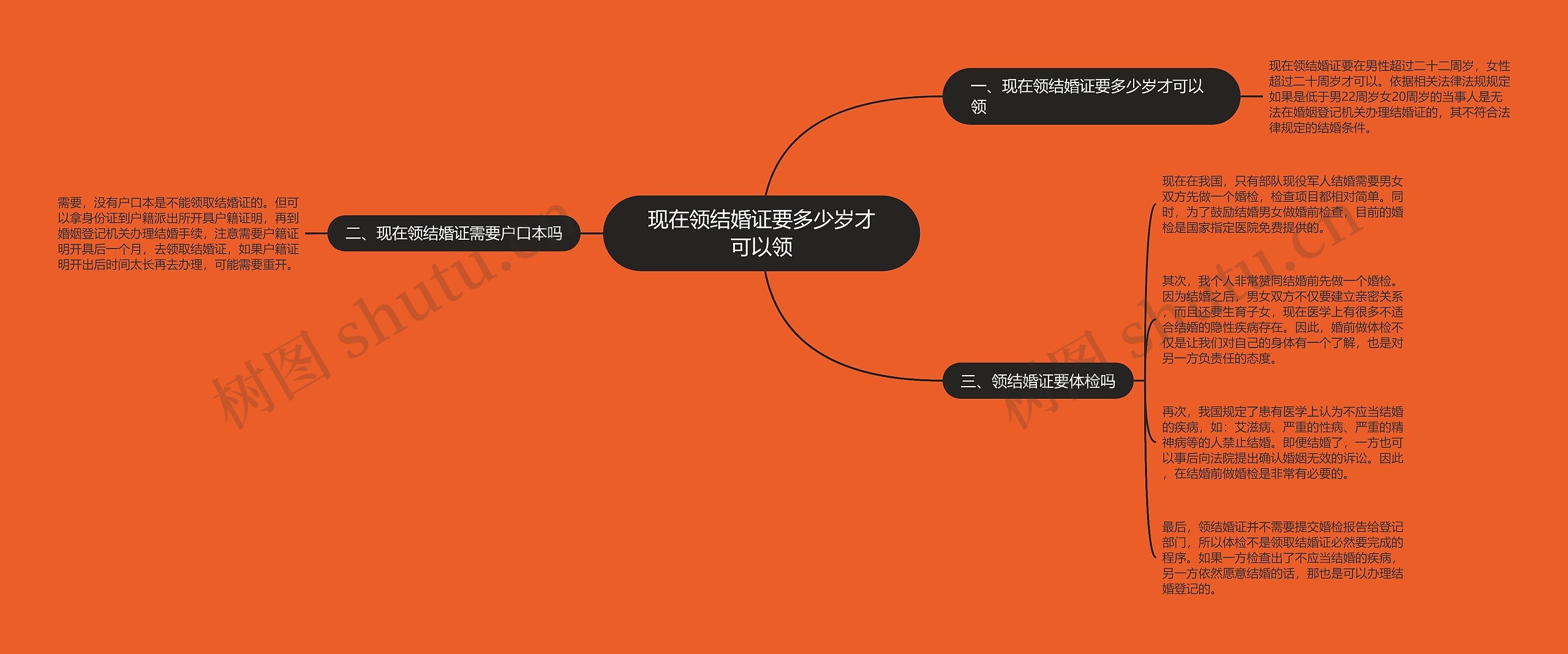 现在领结婚证要多少岁才可以领思维导图