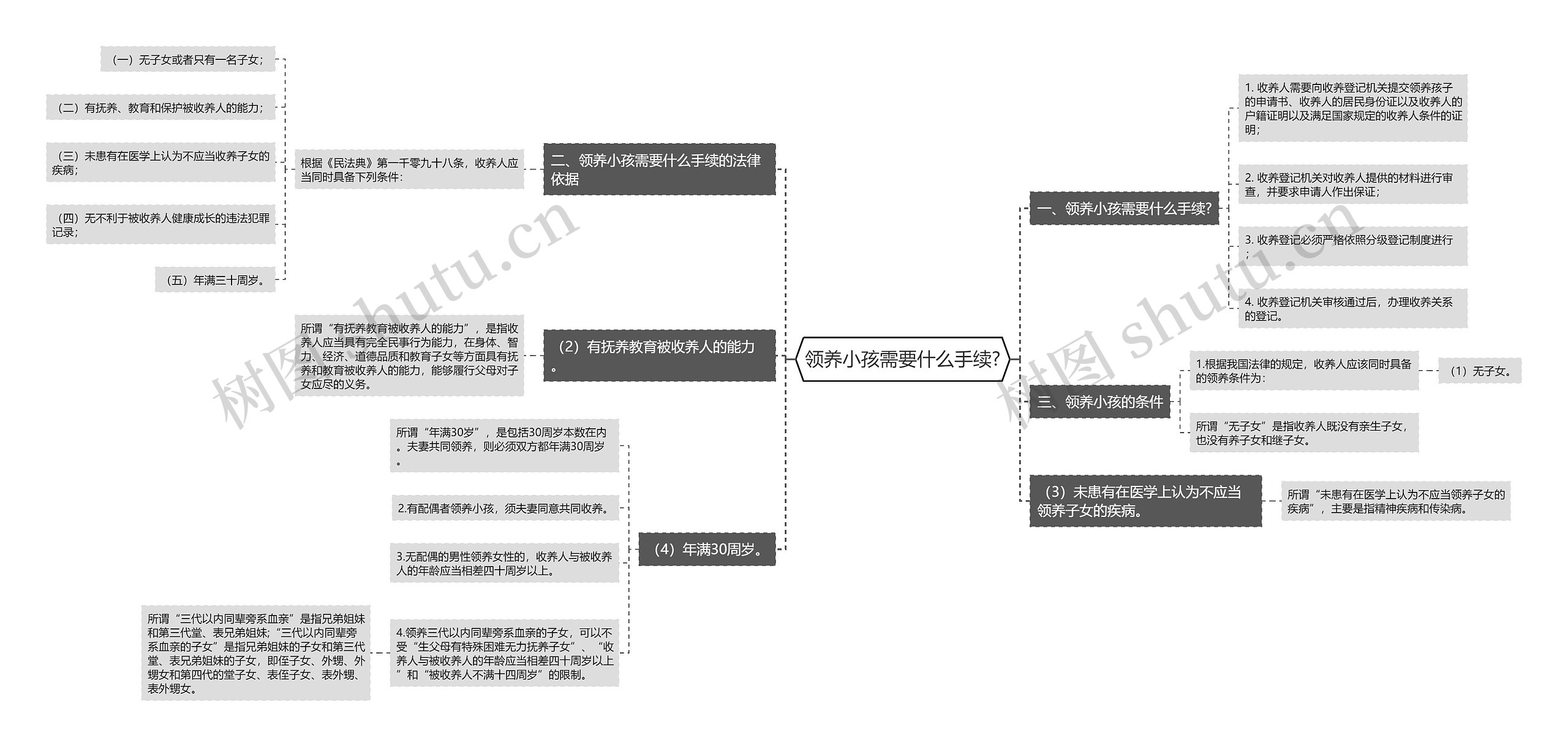 领养小孩需要什么手续?思维导图