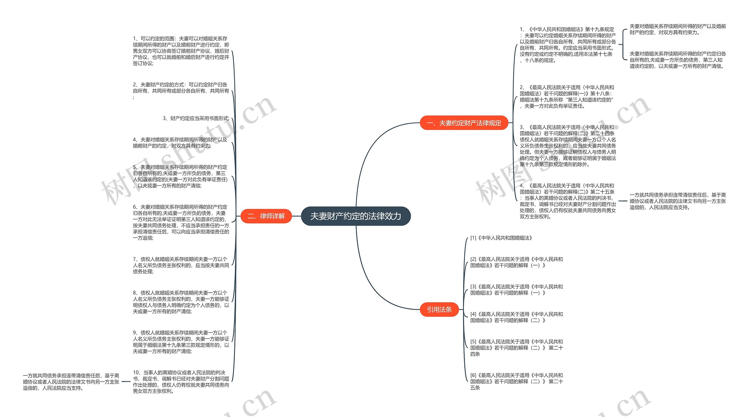 夫妻财产约定的法律效力思维导图