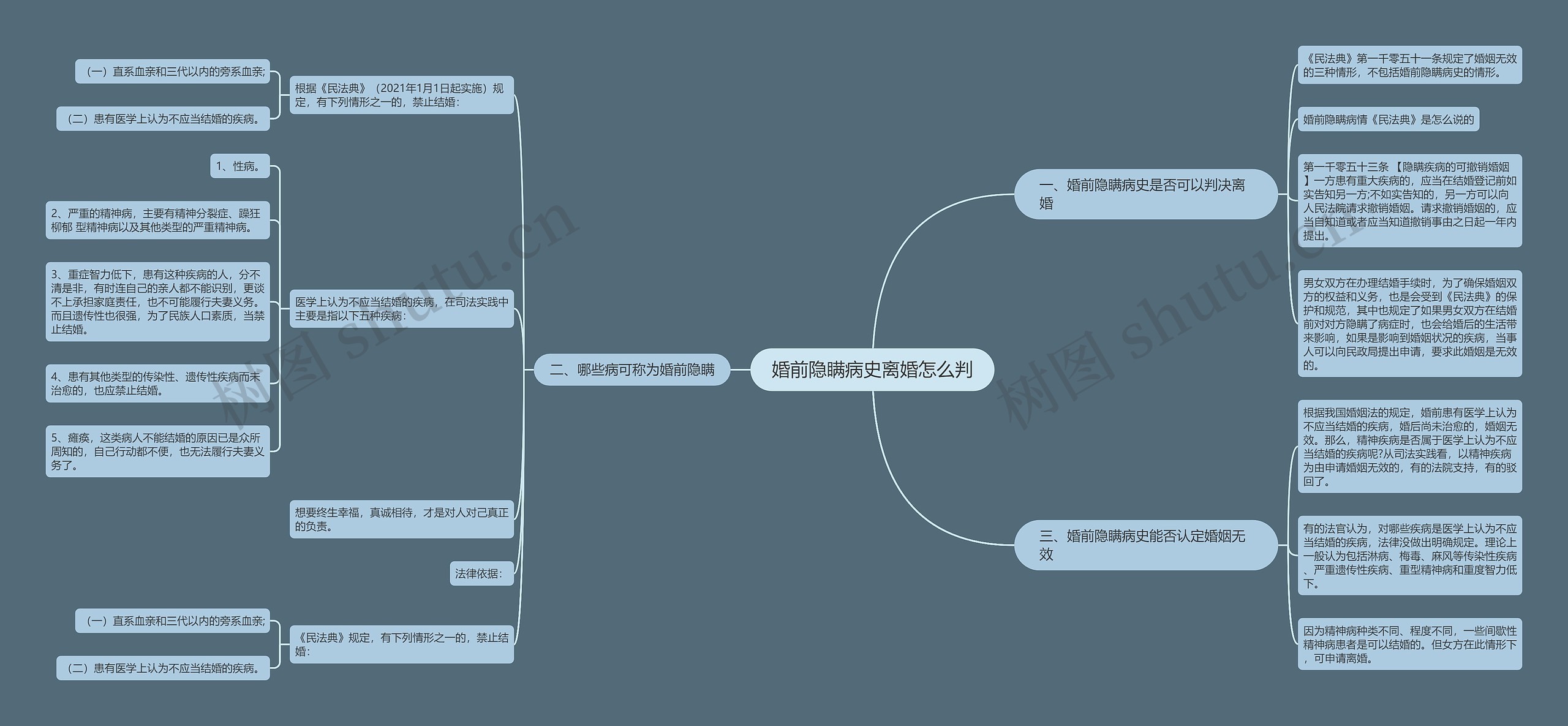 婚前隐瞒病史离婚怎么判思维导图