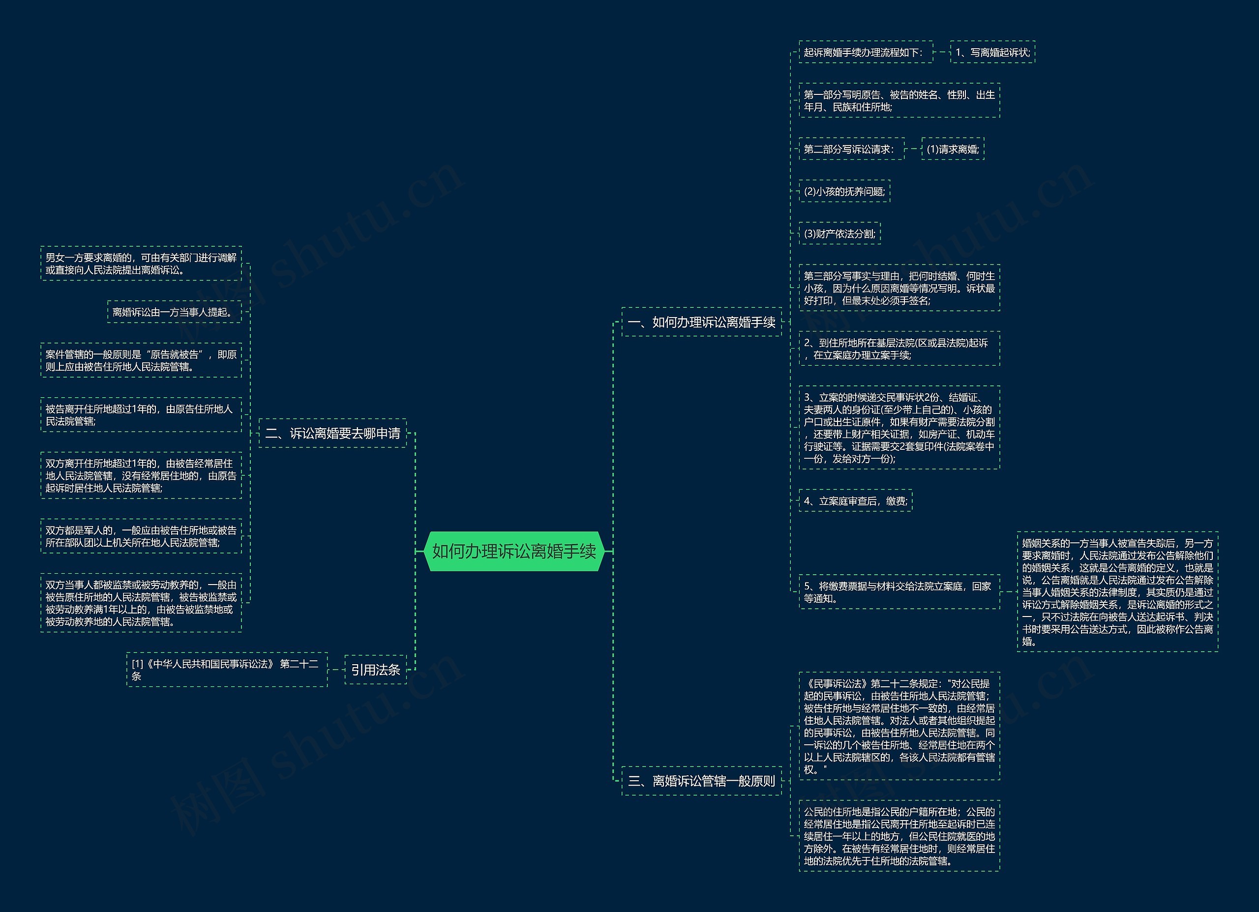 如何办理诉讼离婚手续思维导图