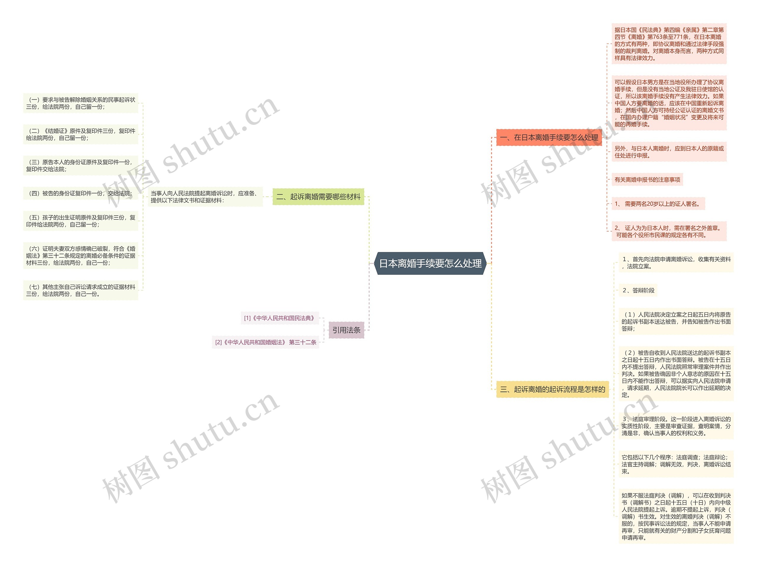 日本离婚手续要怎么处理思维导图