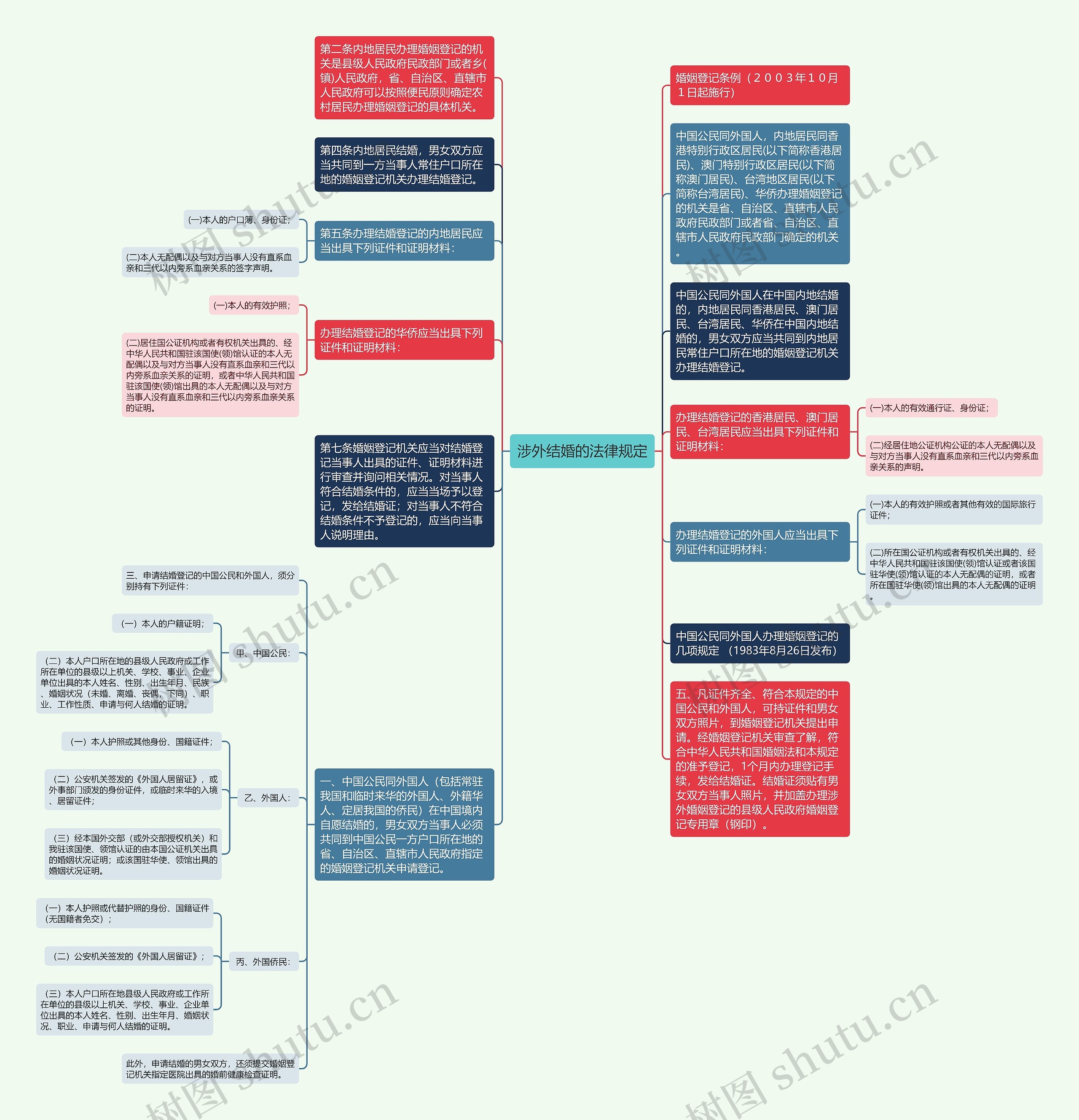 涉外结婚的法律规定思维导图