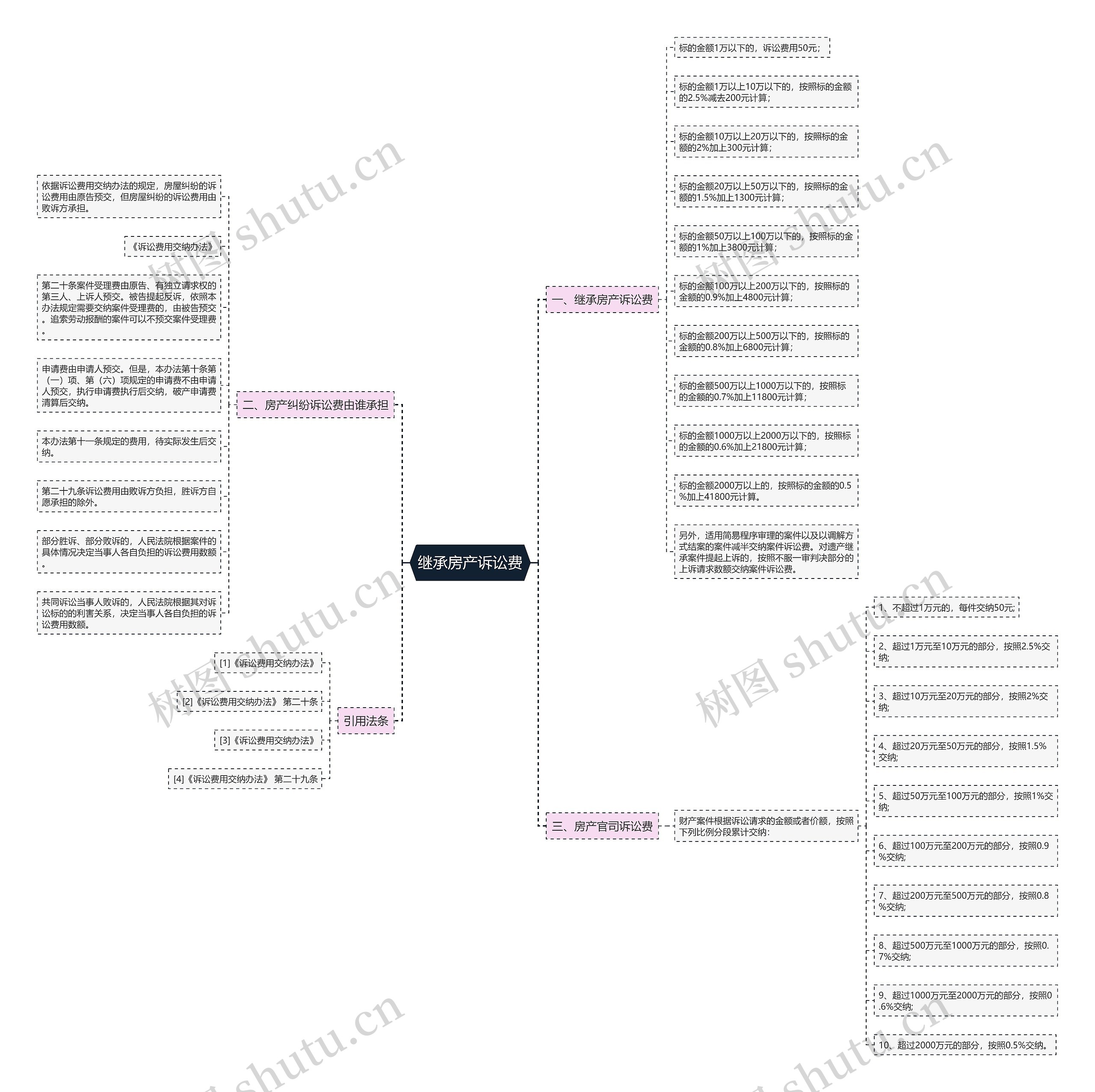 继承房产诉讼费思维导图