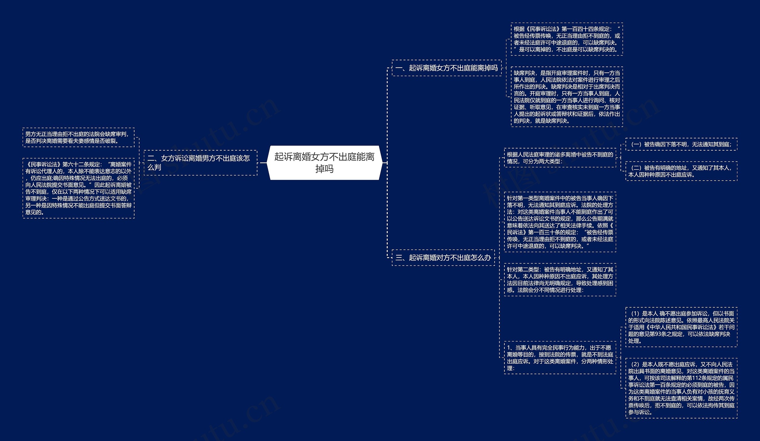 起诉离婚女方不出庭能离掉吗思维导图