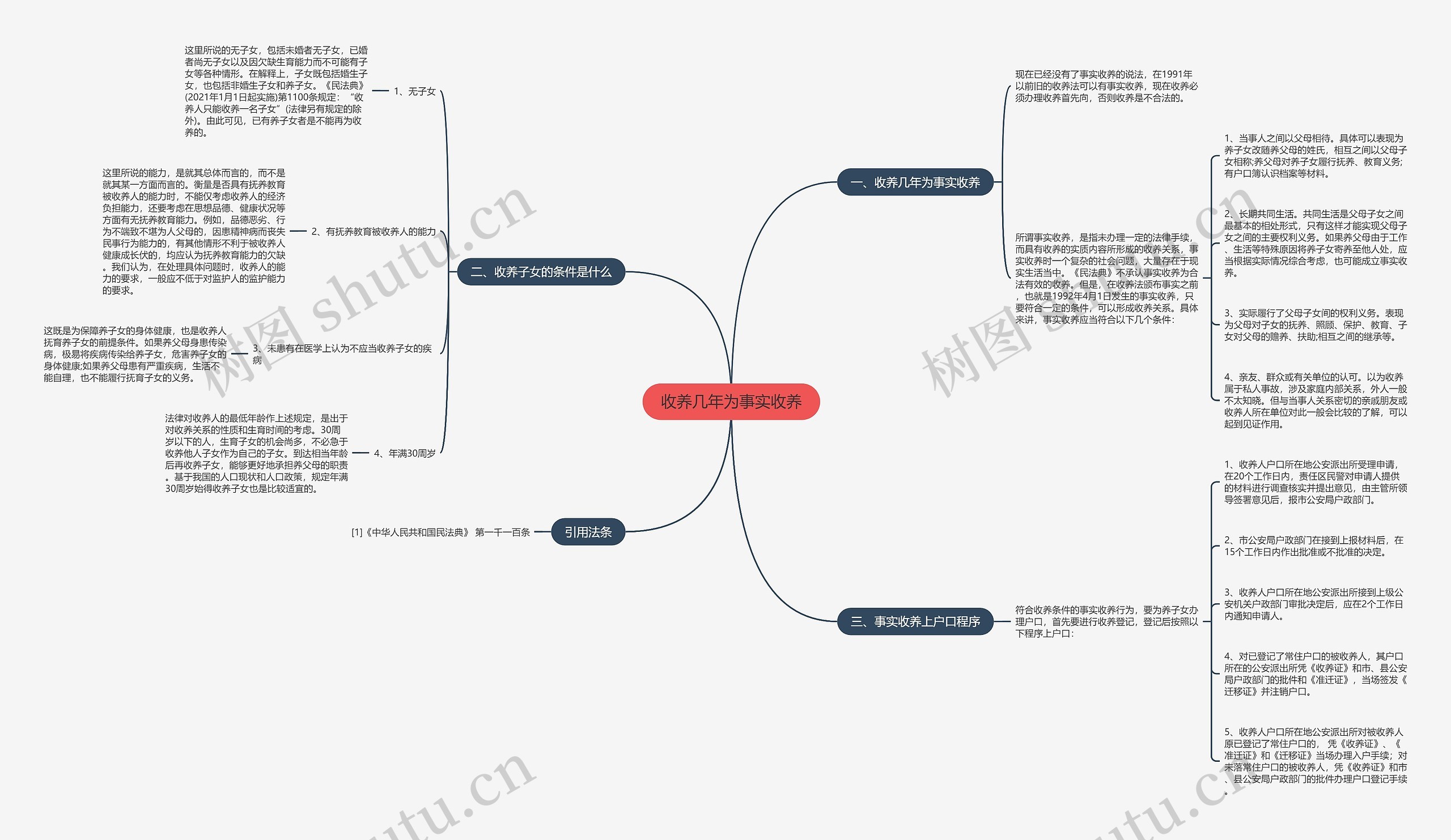 收养几年为事实收养思维导图