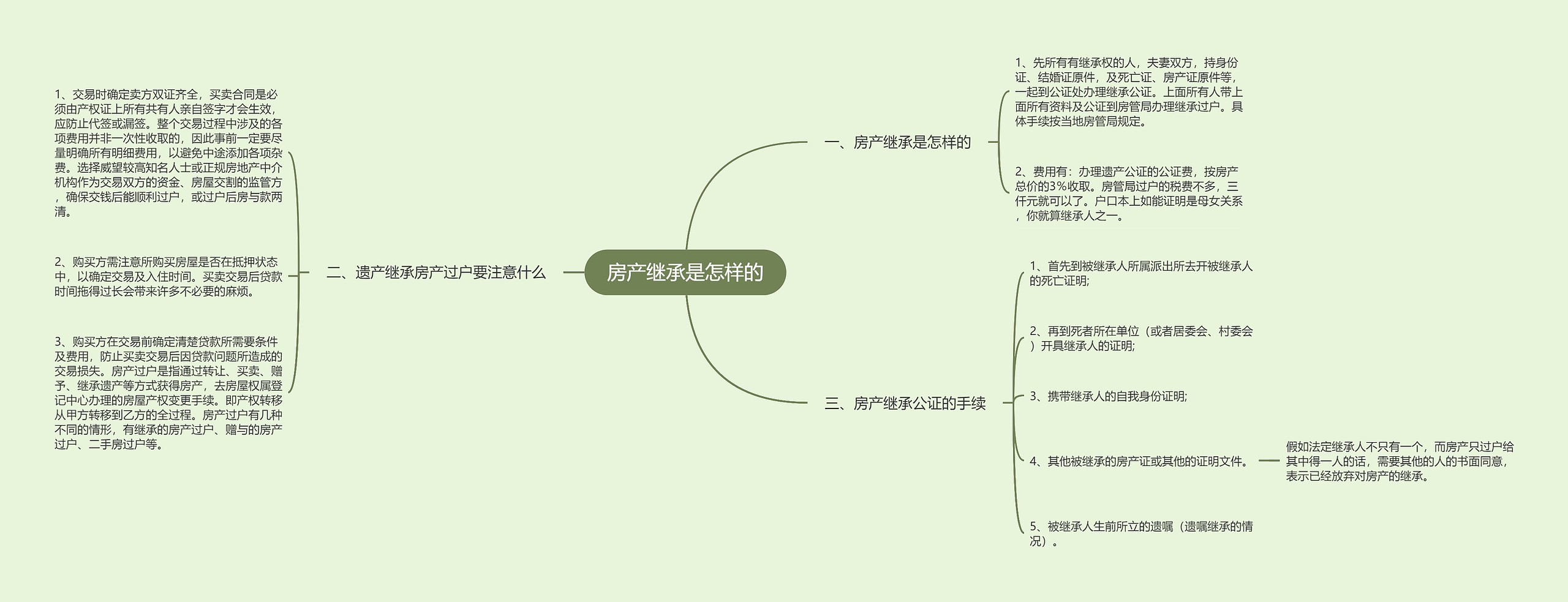 房产继承是怎样的思维导图