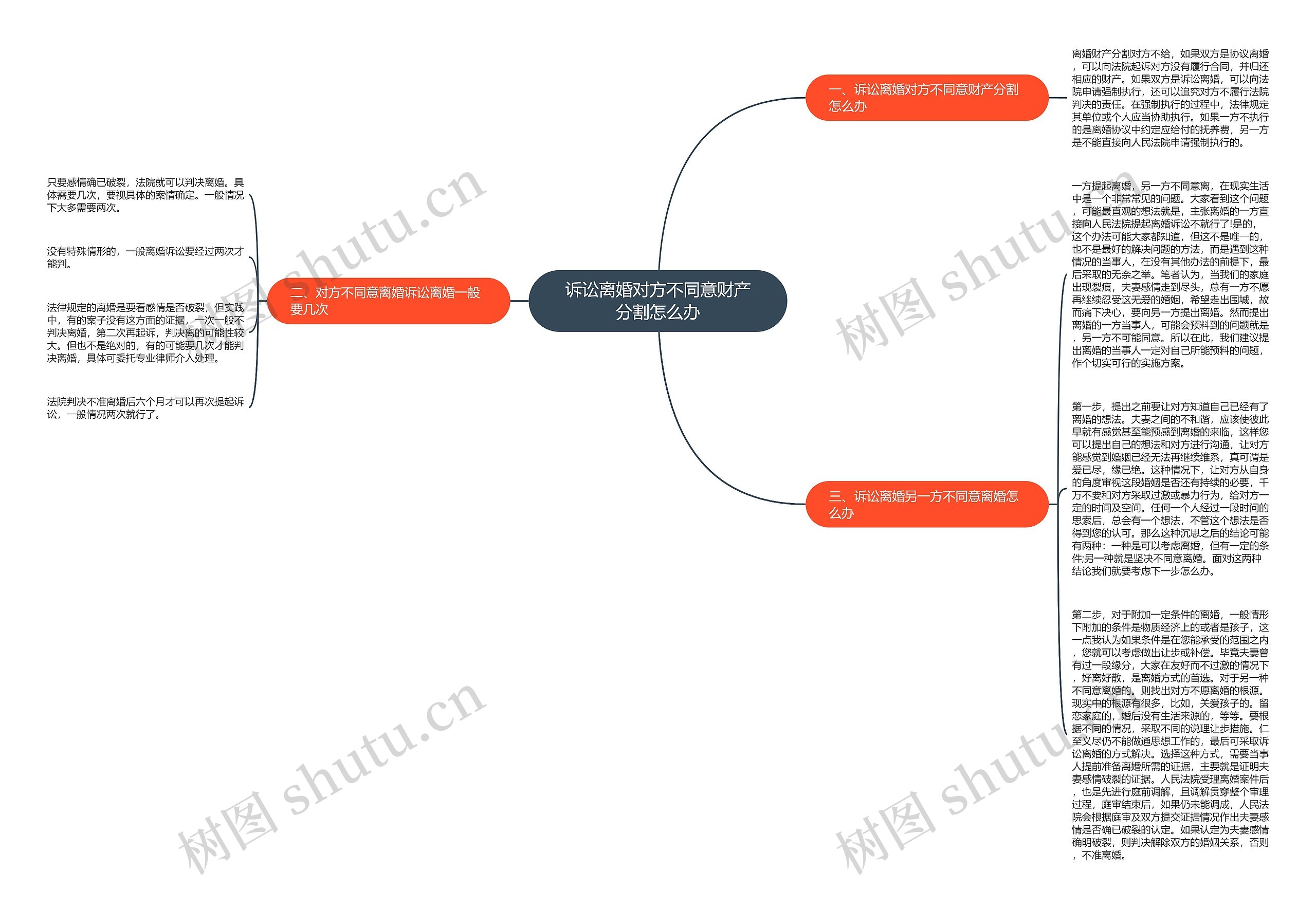 诉讼离婚对方不同意财产分割怎么办思维导图