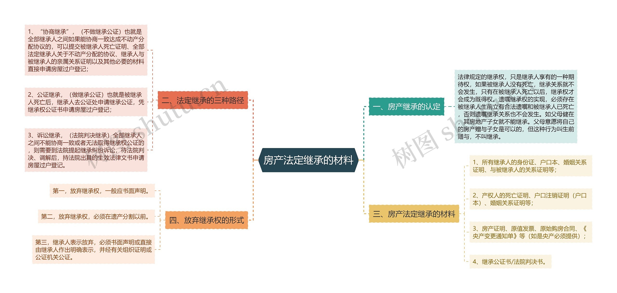 房产法定继承的材料思维导图