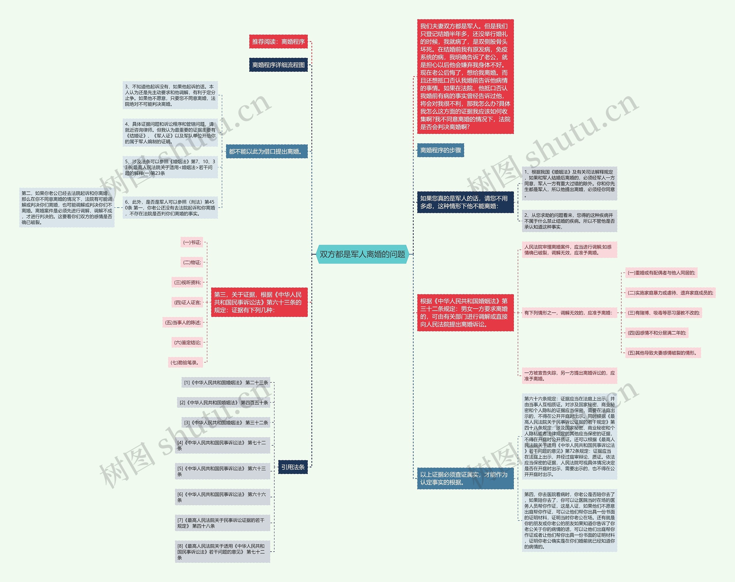 双方都是军人离婚的问题思维导图