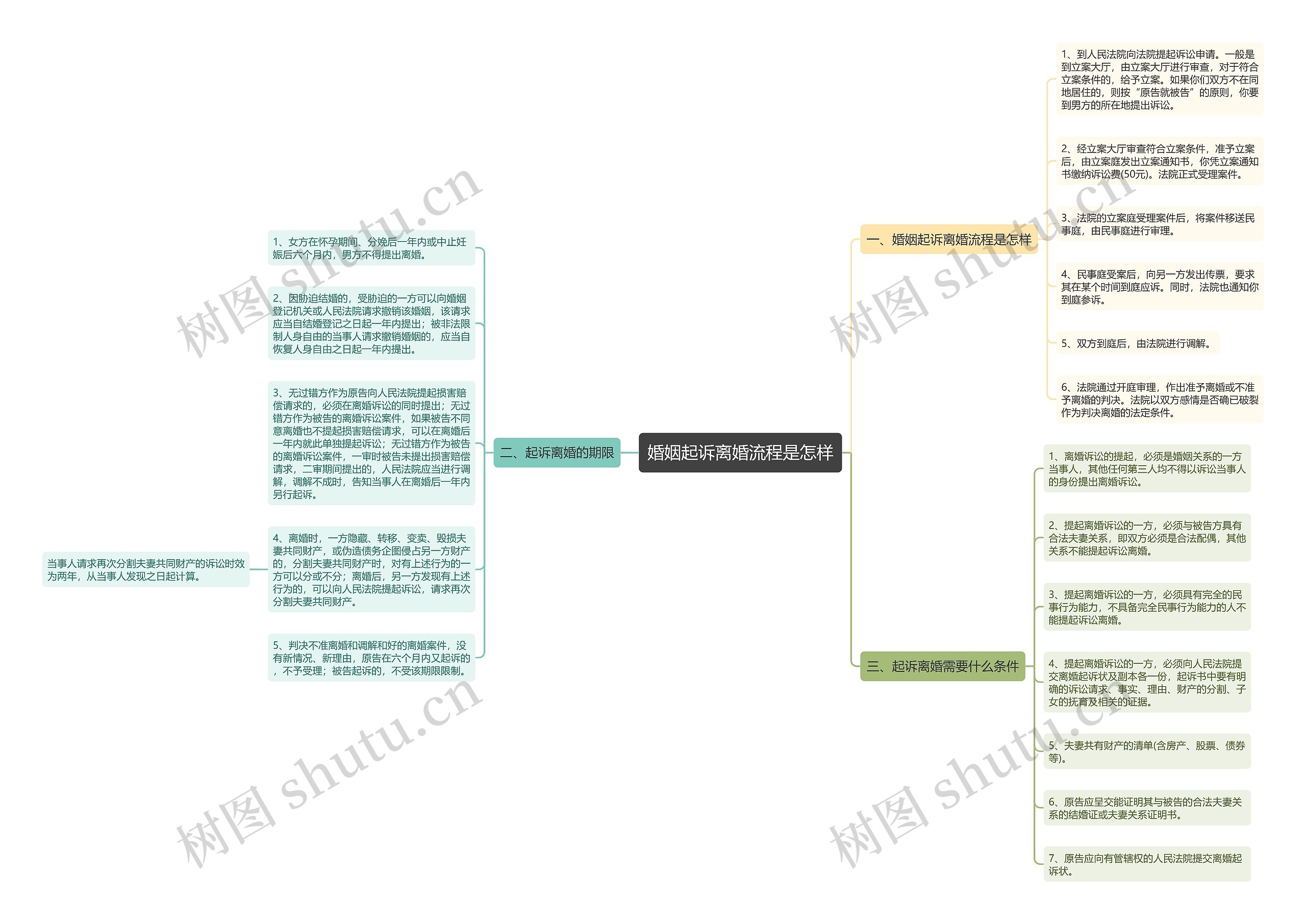 婚姻起诉离婚流程是怎样思维导图