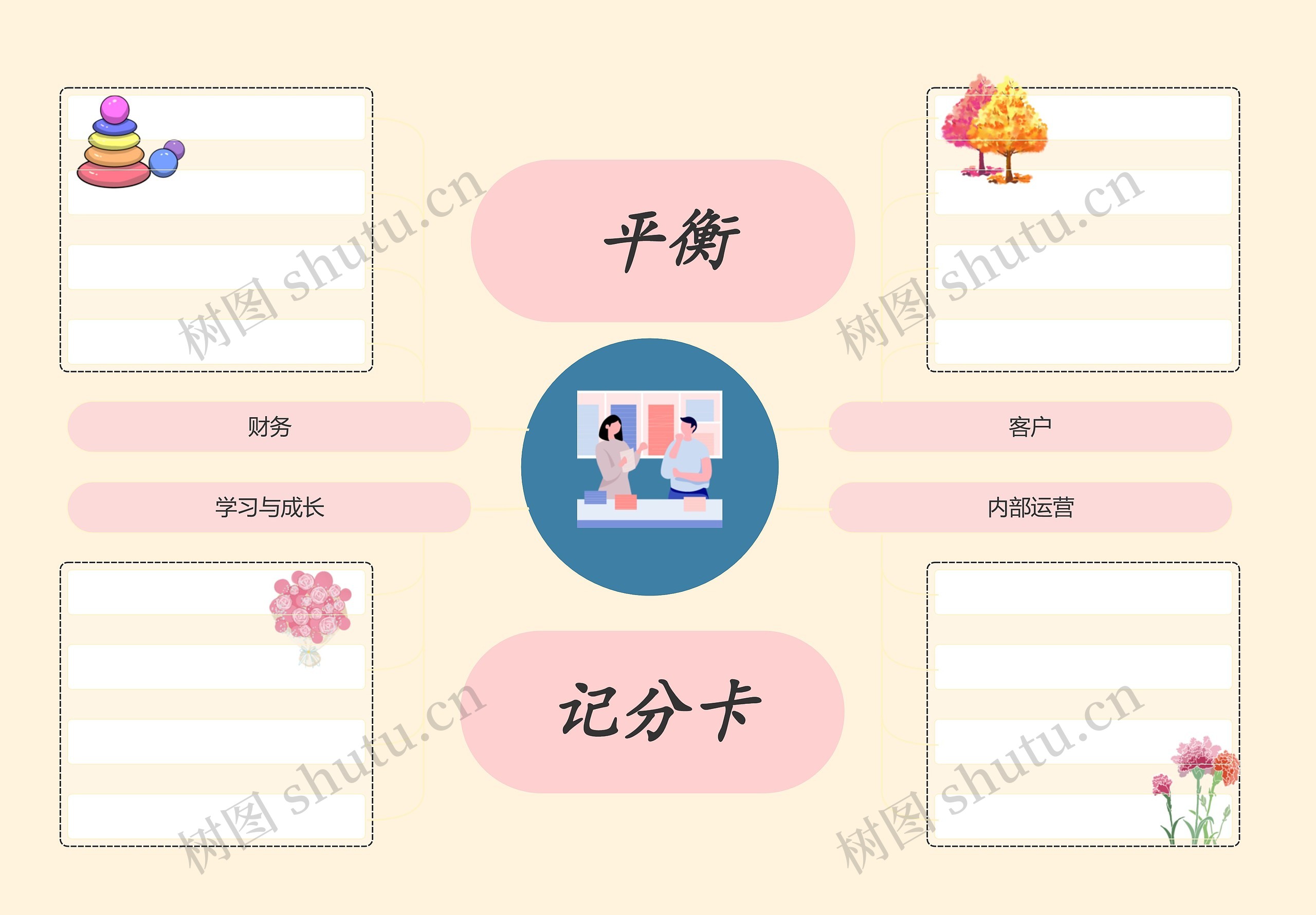 简约平衡记分卡思维导图