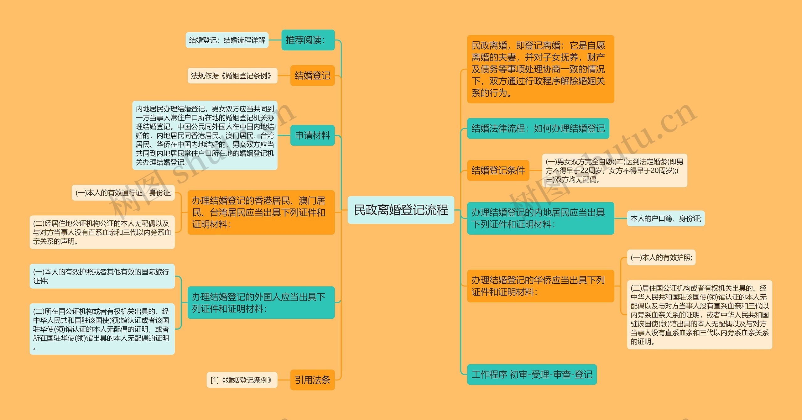 民政离婚登记流程思维导图